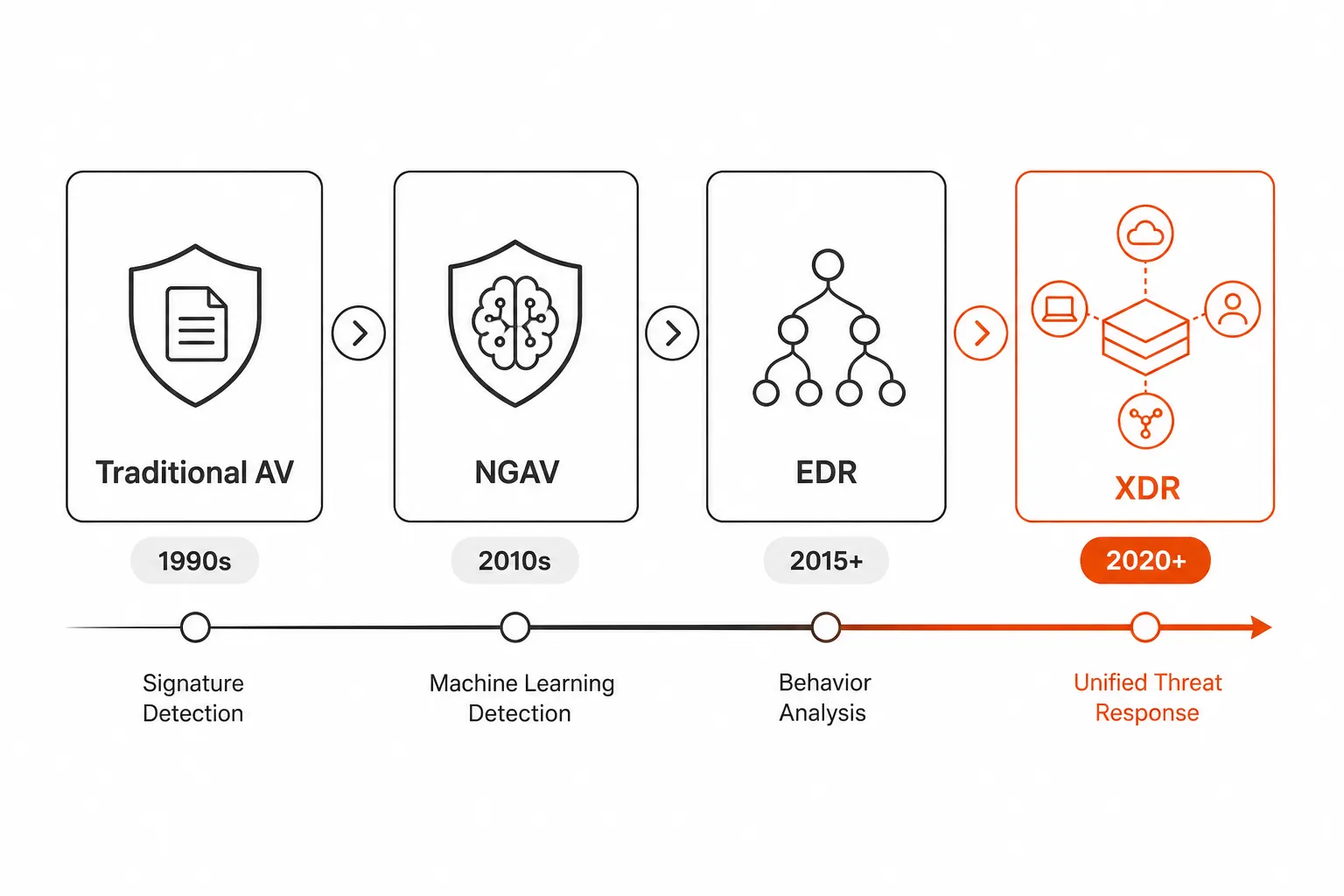 The evolution of endpoint security: from Traditional AV in the 1990s through NGAV and EDR to unified XDR platforms in 2026