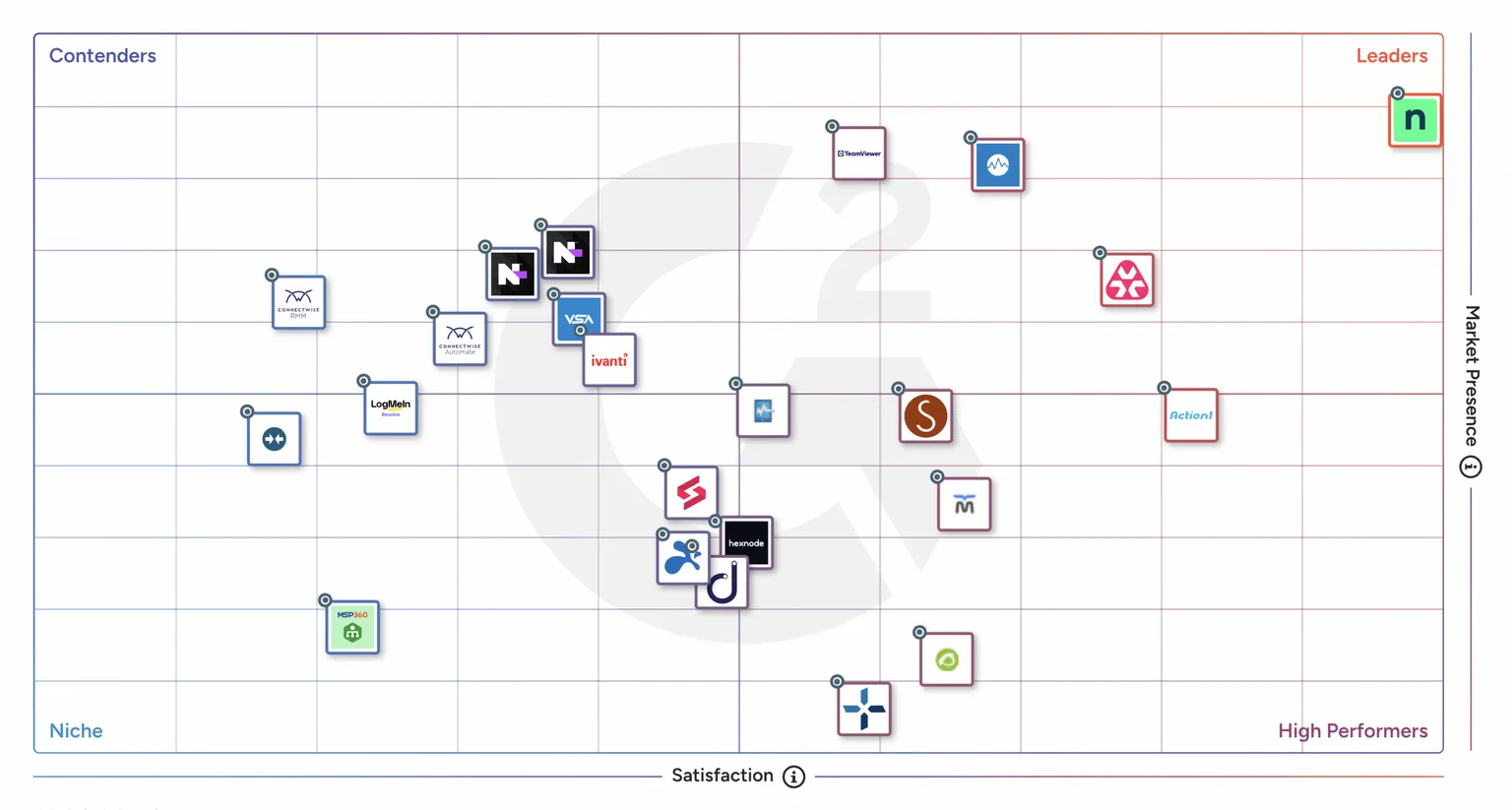 G2 Grid RMM Spring 2026 -- NinjaOne's leadership position across categories, as taken from NinjaOne.com
