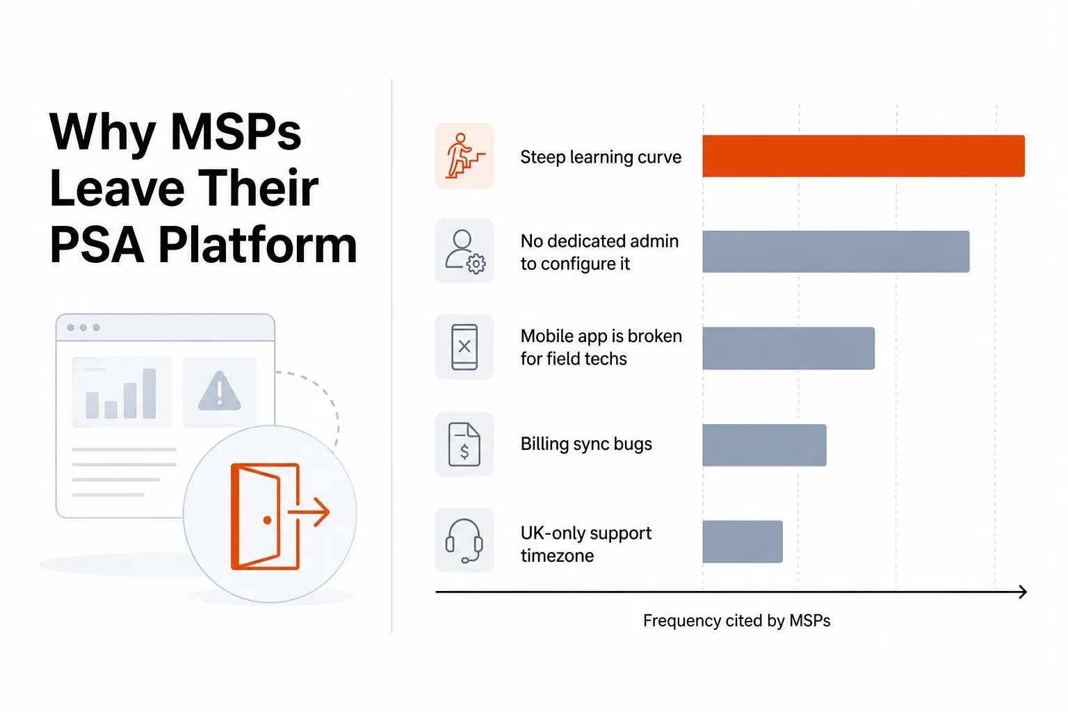 Why MSPs leave HaloPSA - frequency of cited pain points, as taken from community research