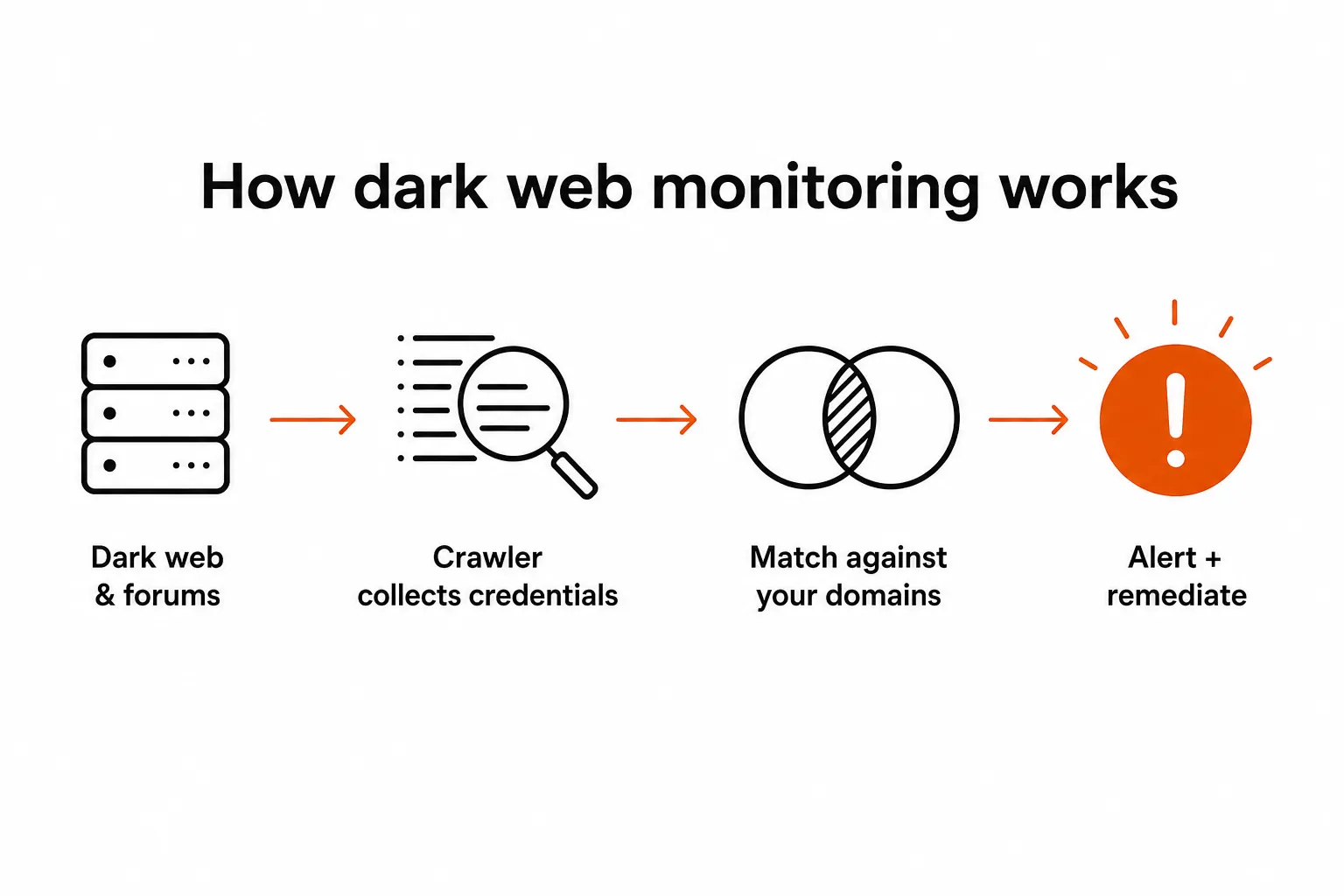 Four-stage flow from dark web data collection through alert and remediation, showing how dark web monitoring works