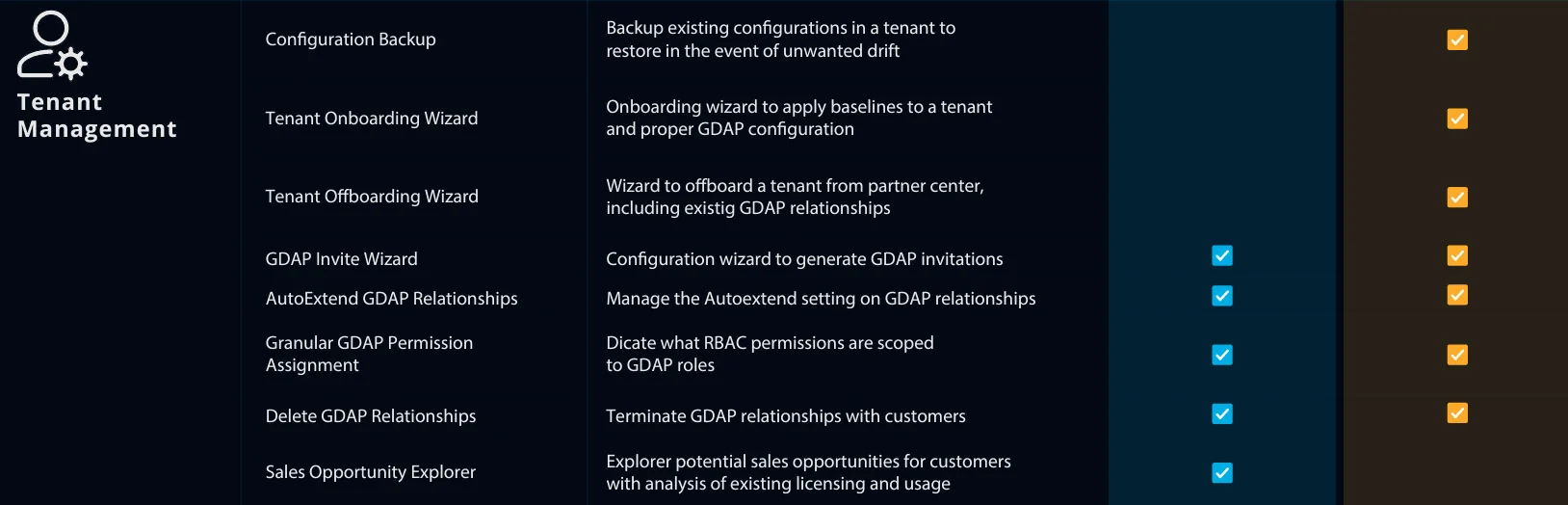 CIPP vs Lighthouse Tenant Management - CIPP-exclusive: onboarding/offboarding wizard, config backup