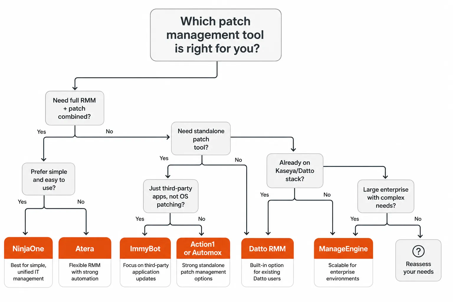Decision framework for choosing patch management software: integrated RMM platform vs standalone tool, and per-device vs per-tech pricing, as taken from Tyqra