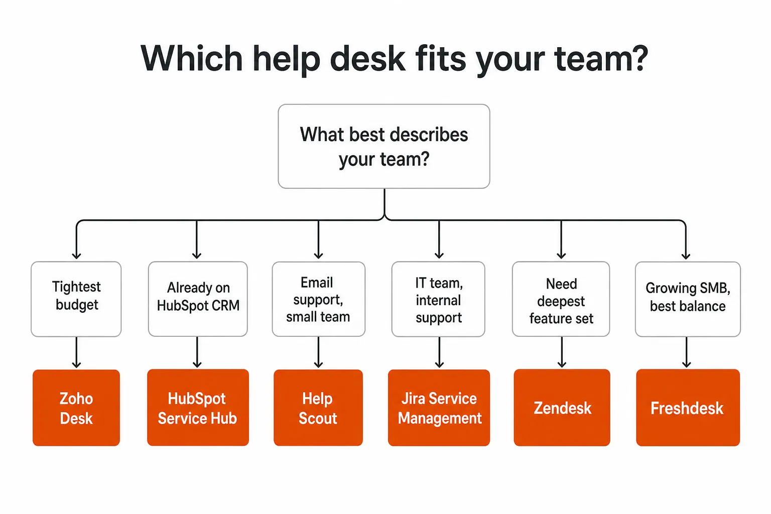 Which help desk fits your team? Decision tree