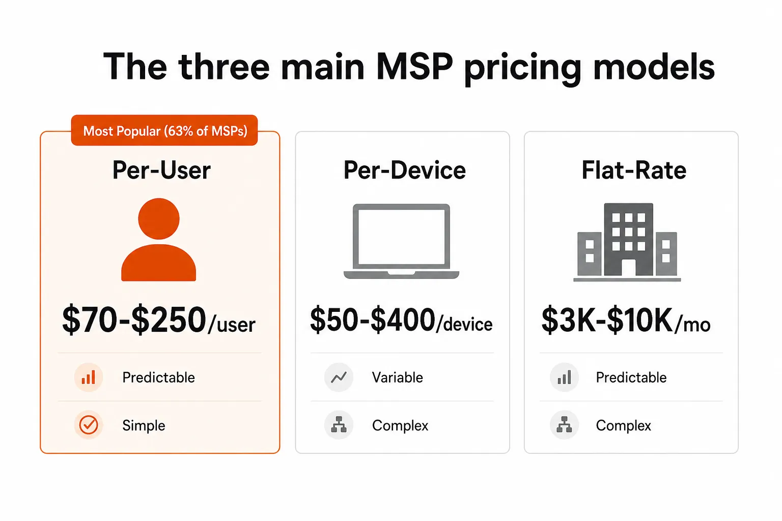 The three main MSP pricing models - per-user, per-device, and flat-rate compared side by side