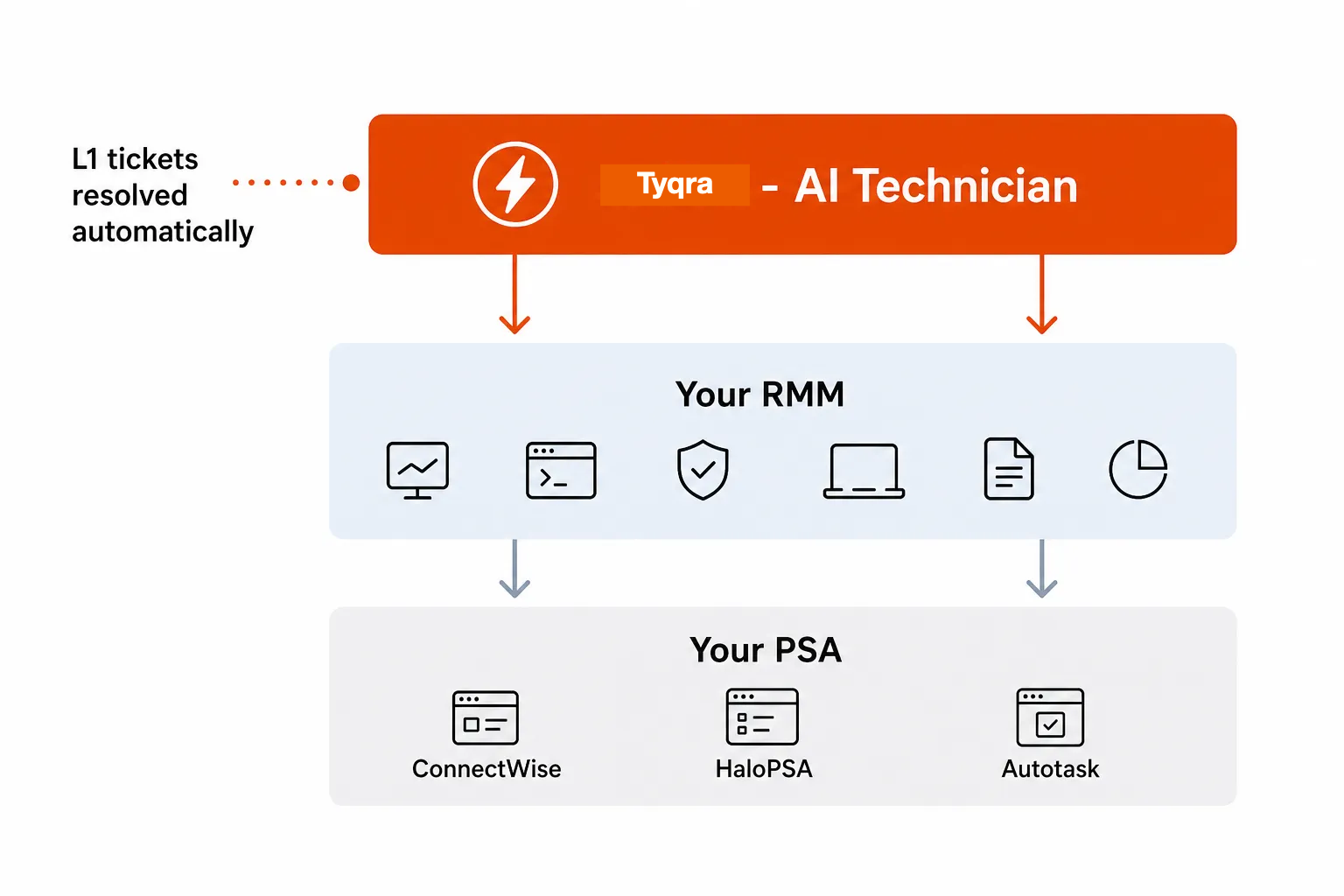 Tyqra AI technician sits on top of any PSA, resolving L1 tickets autonomously
