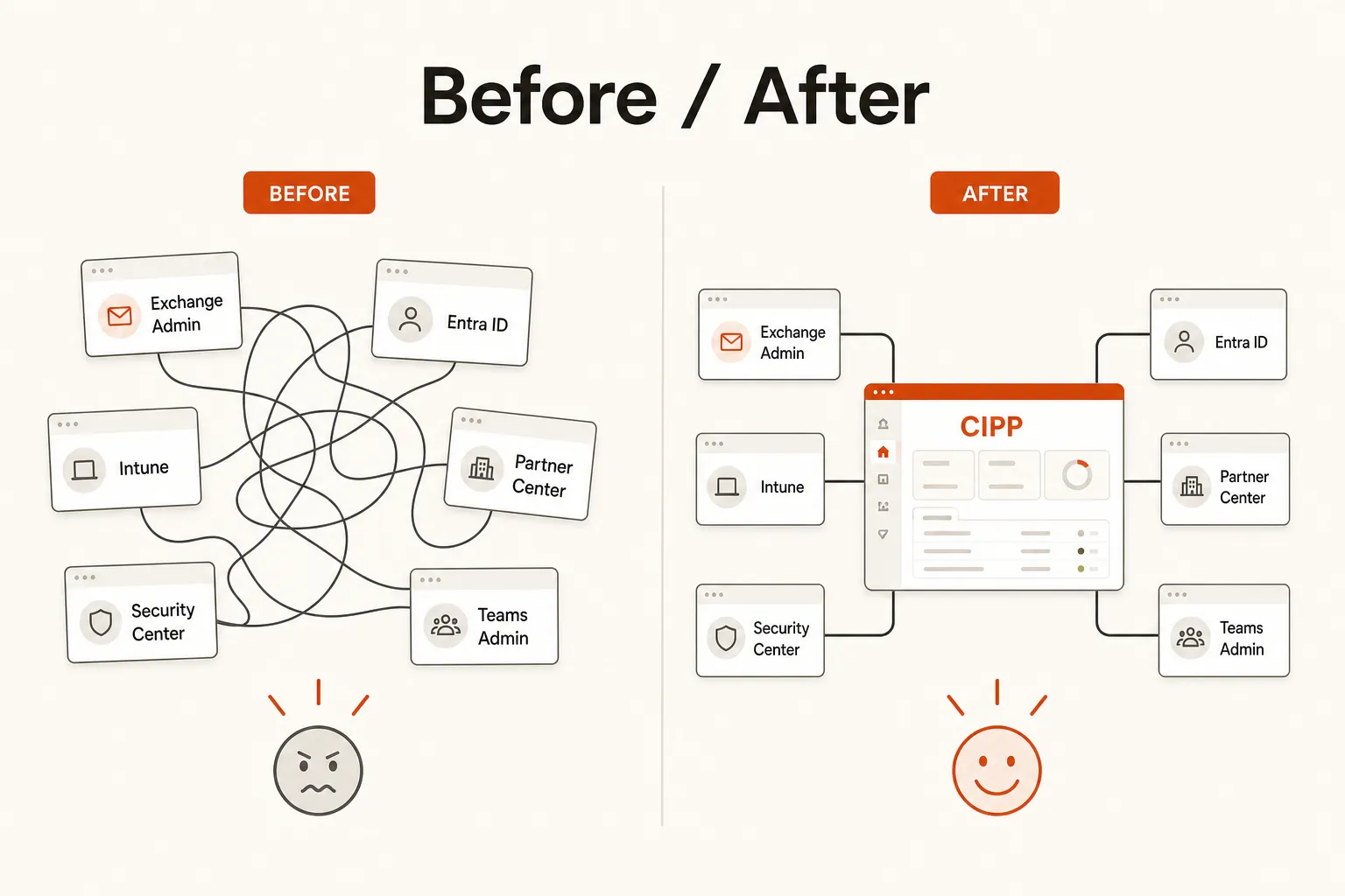 Before and after portal fatigue: manual multi-tenant work vs. CIPP automated standards