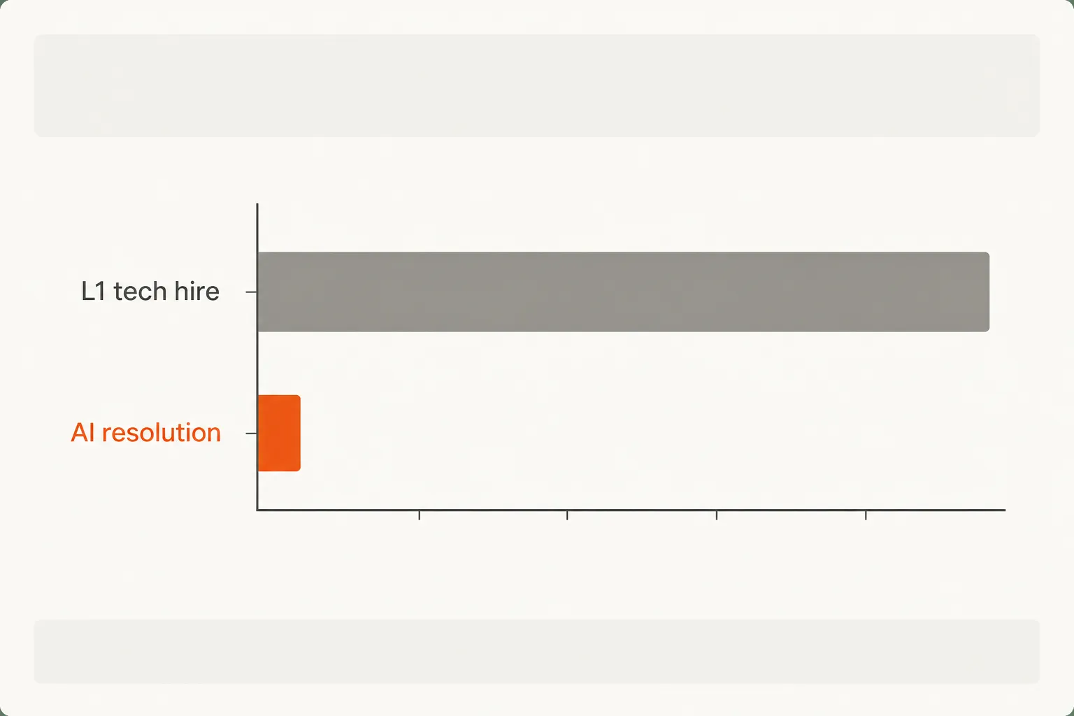 Cost comparison: L1 technician hire vs AI-based ticket resolution for MSP L1 ticket volume, as taken from Tyqra