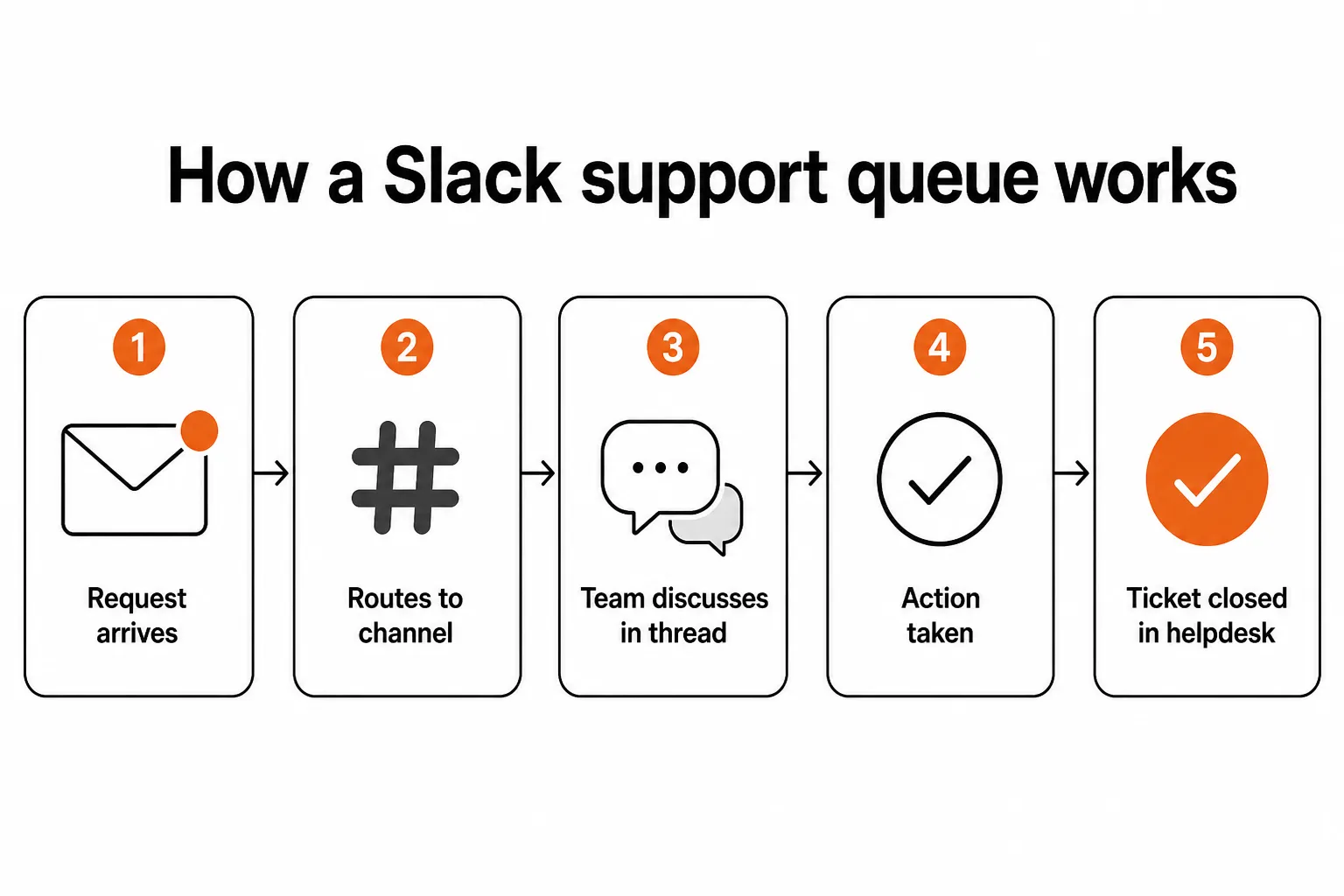 How a Slack support queue handles an incoming ticket from routing through resolution