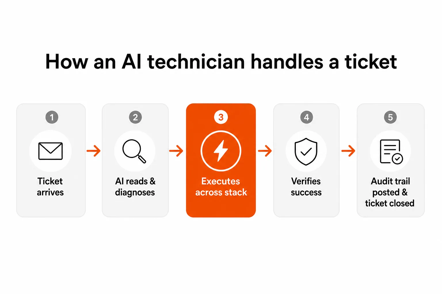 How an AI technician handles a ticket end to end