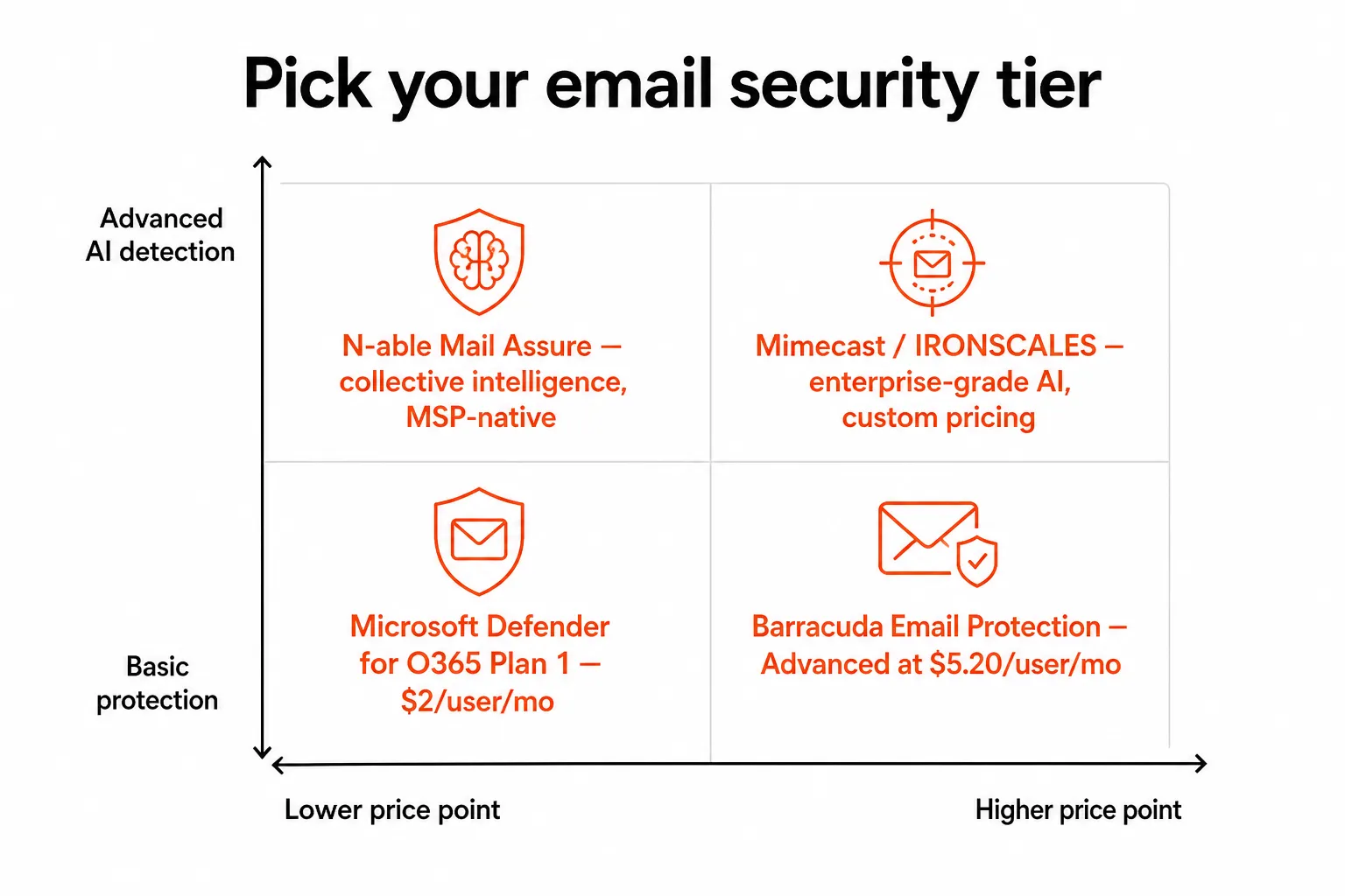 Email security tier selection - price vs. protection level, as positioned by research