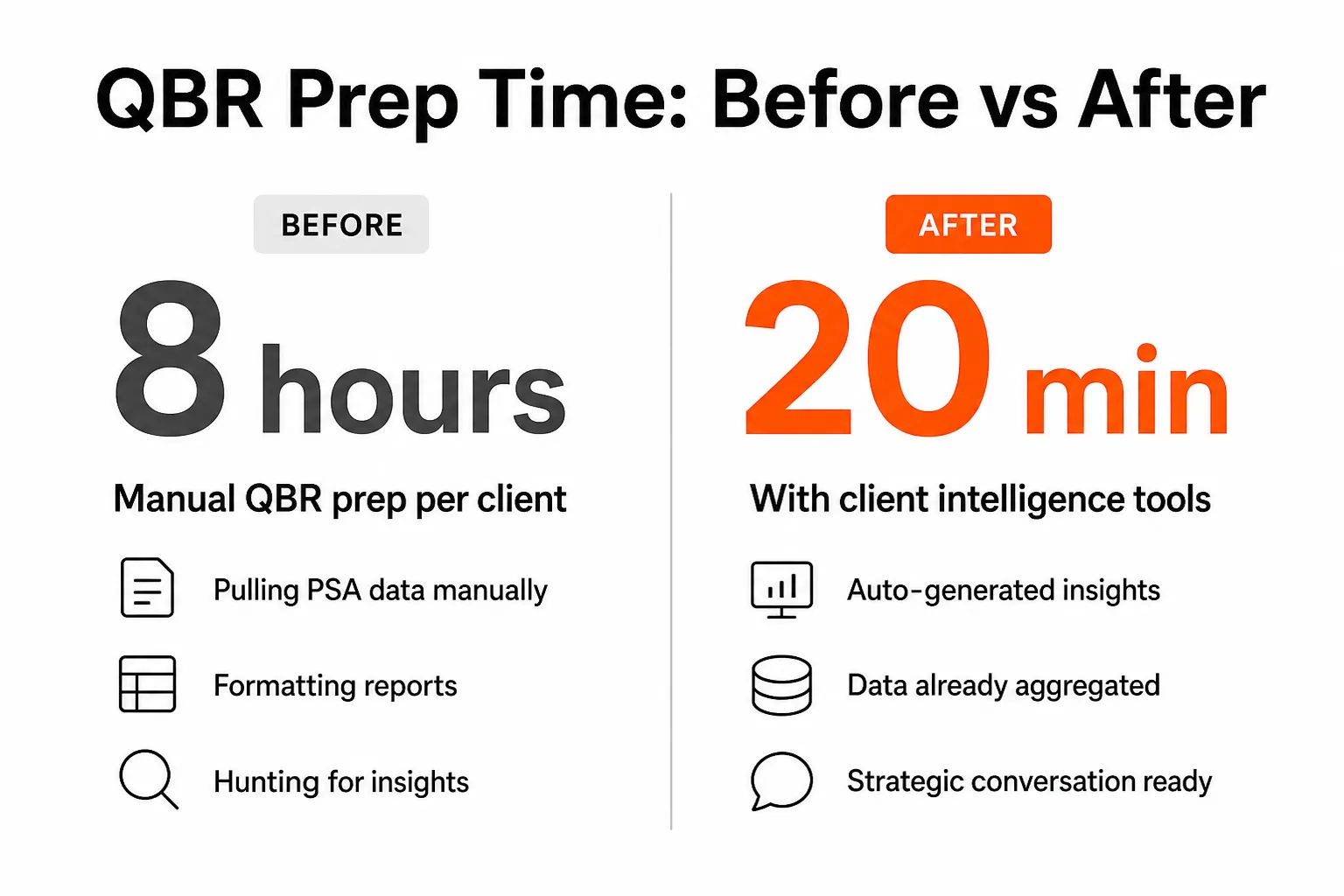 QBR prep time before and after client intelligence tools - from 8 hours of manual data gathering to 20 minutes of strategic conversation prep, as taken from Tyqra