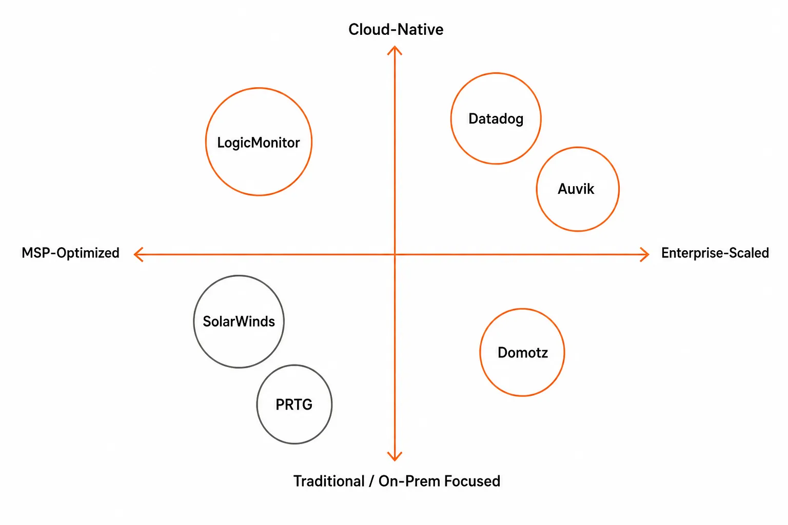 Cloud monitoring tool positioning by MSP-readiness and cloud-native depth, as taken from Tyqra