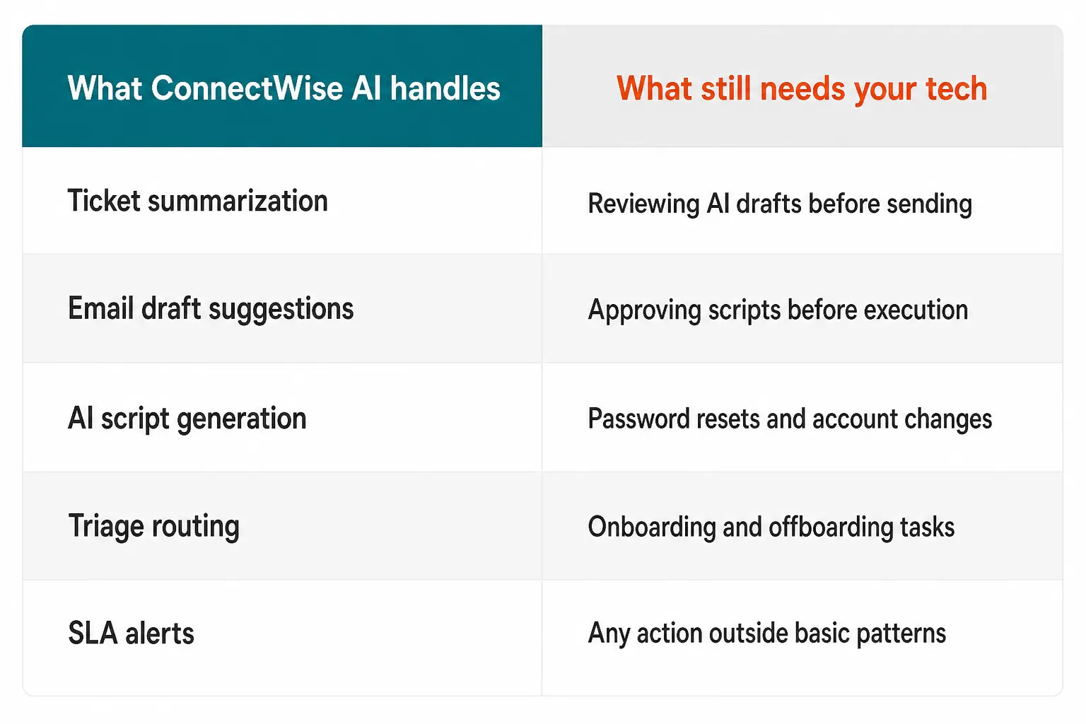 What ConnectWise AI handles vs. what still requires human technicians
