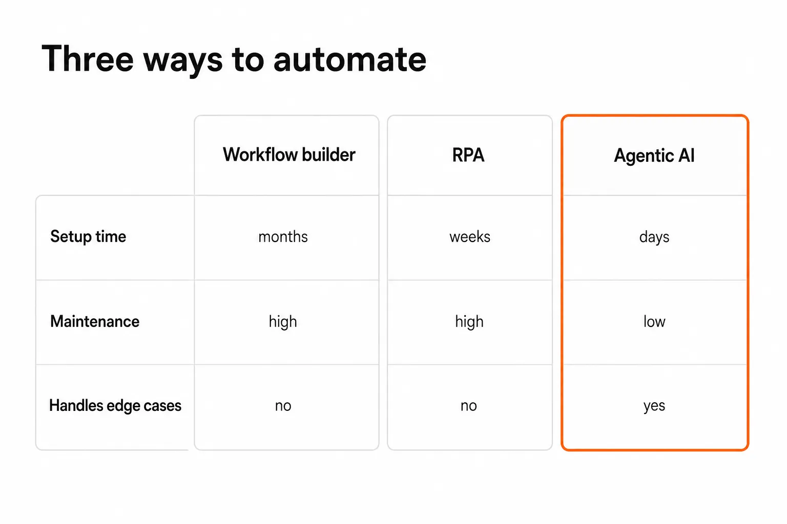 Three automation approaches compared: workflow builders, RPA, and agentic AI, as taken from Tyqra