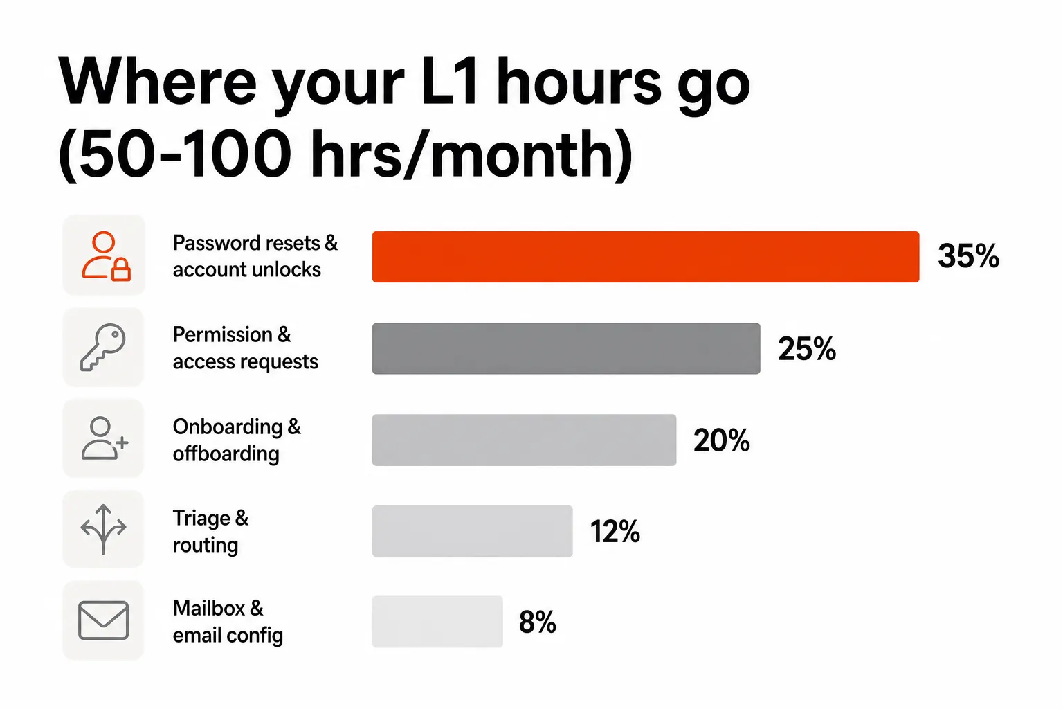 Where your L1 hours go: breakdown by ticket type
