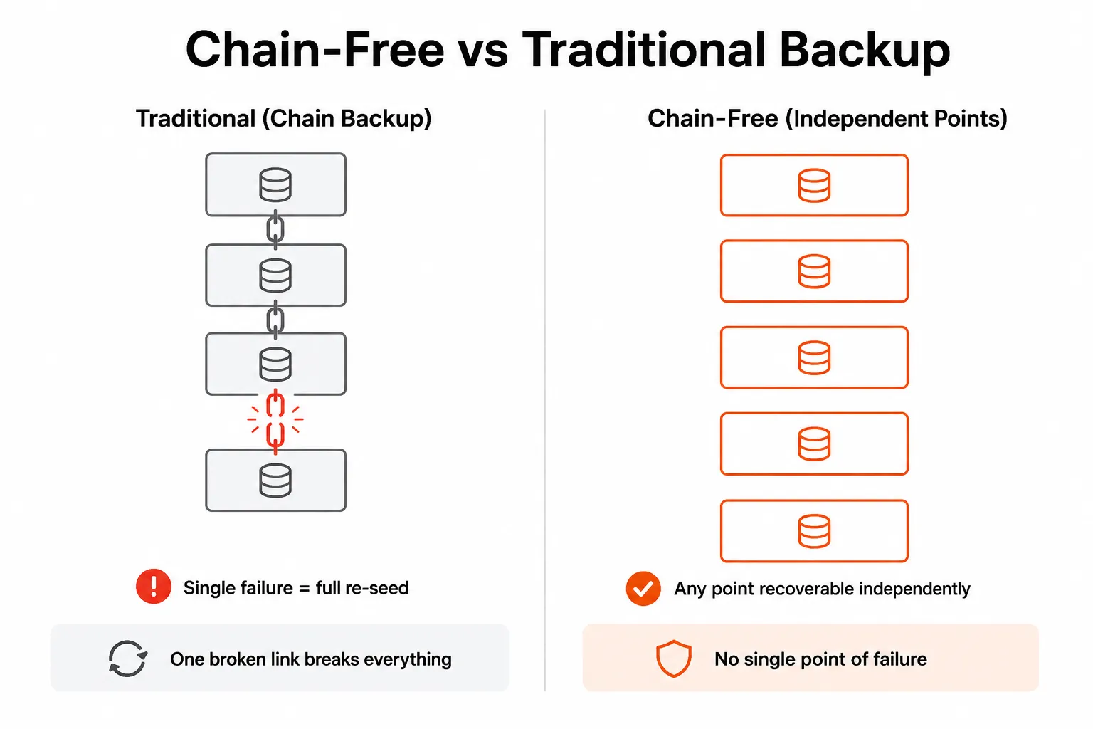 Chain-Free vs traditional backup chains diagram showing how independent recovery points eliminate single-point chain failures
