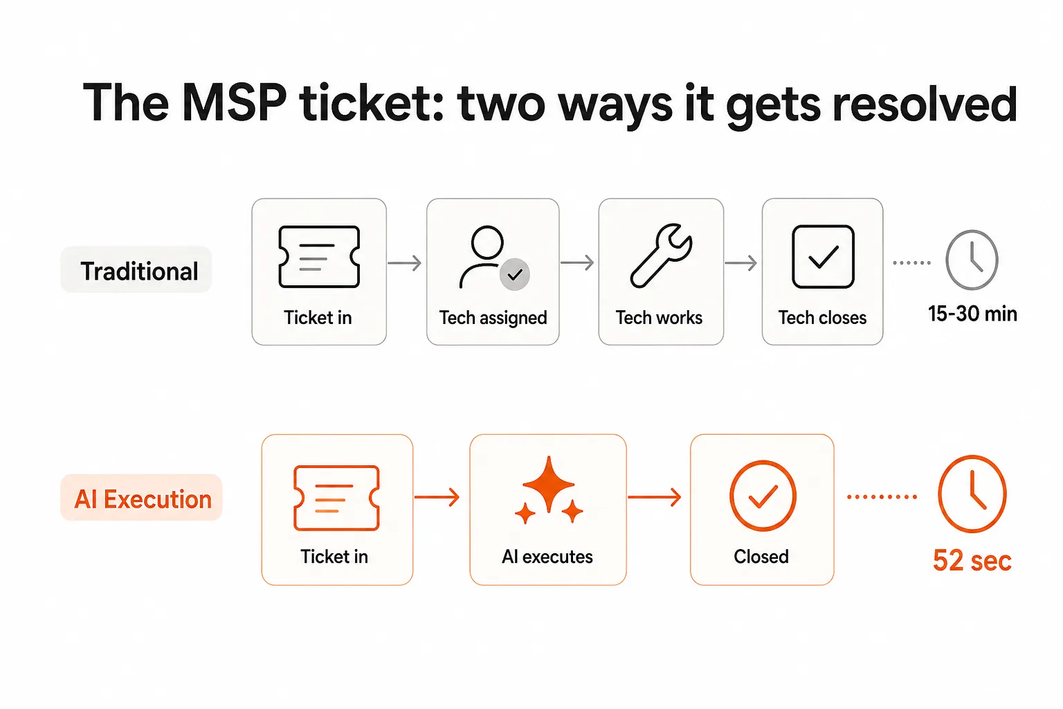 Traditional ticket resolution (tech assigned, works, closes - 15-30 min) vs. AI execution (ticket in, AI executes, closed - seconds)