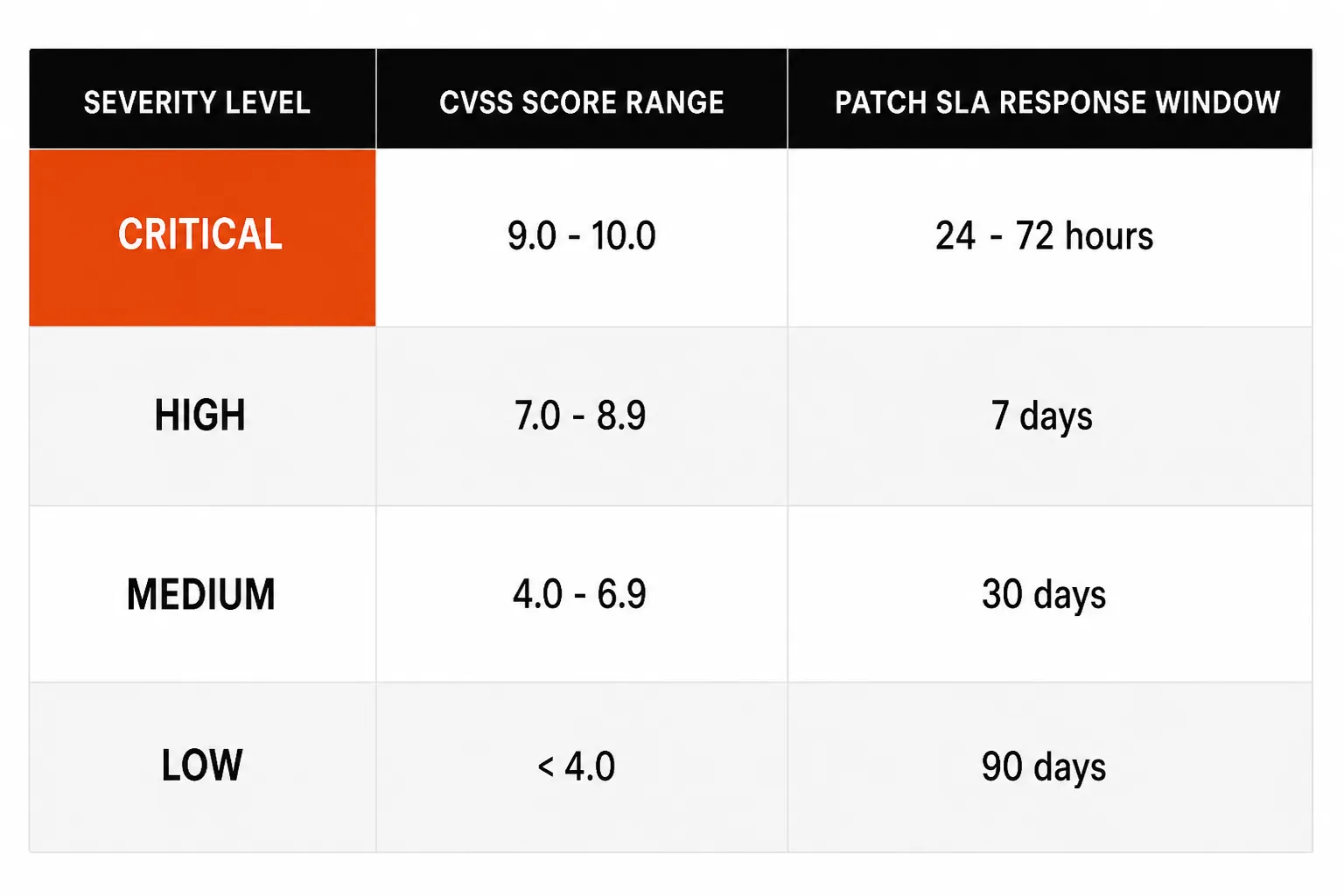 Patch severity priority matrix showing CVSS score ranges mapped to response SLAs: Critical 24-72 hours, High 7 days, Medium 30 days, Low 90 days, as taken from Syncro