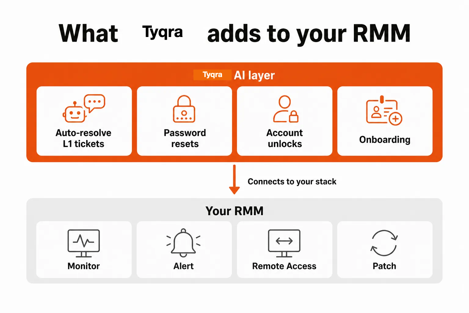 What Tyqra adds on top of any RMM
