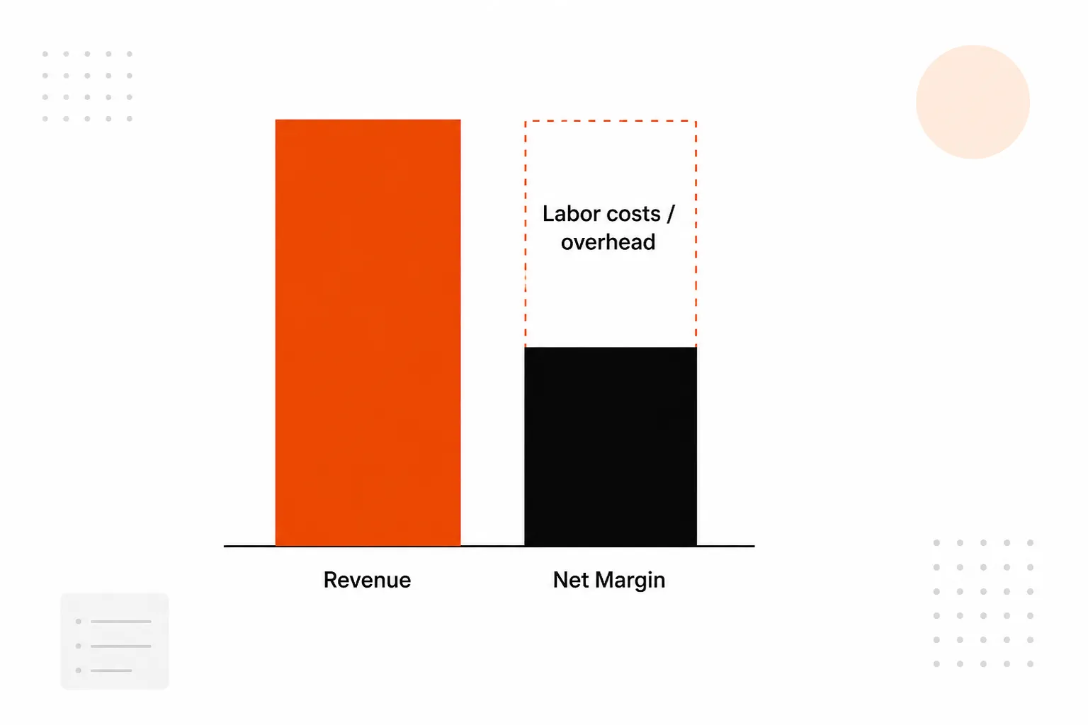 Bar chart showing MSP revenue versus net profit margin gap
