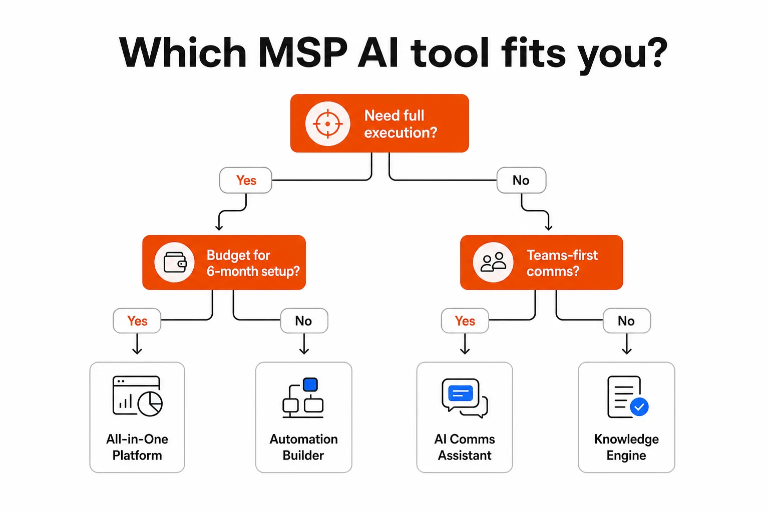 Decision tree: which MSP AI tool fits your shop - full execution, all-in-one platform, automation builder, AI comms assistant, or knowledge engine
