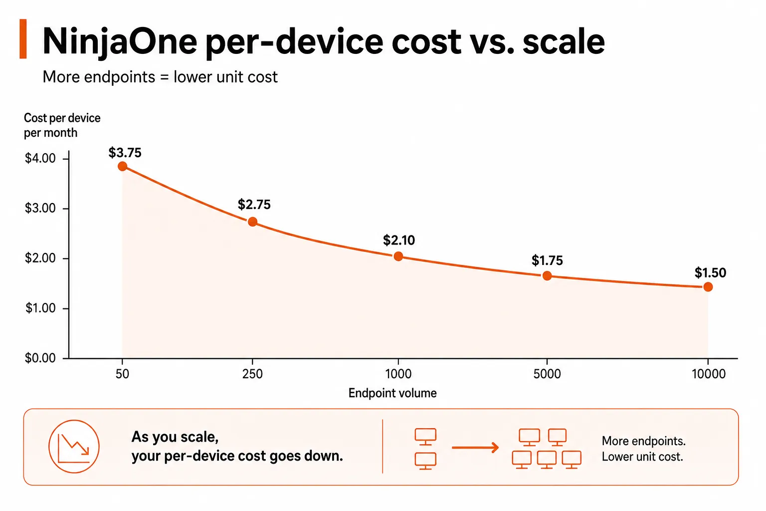 NinjaOne per-device cost drops as endpoint volume increases