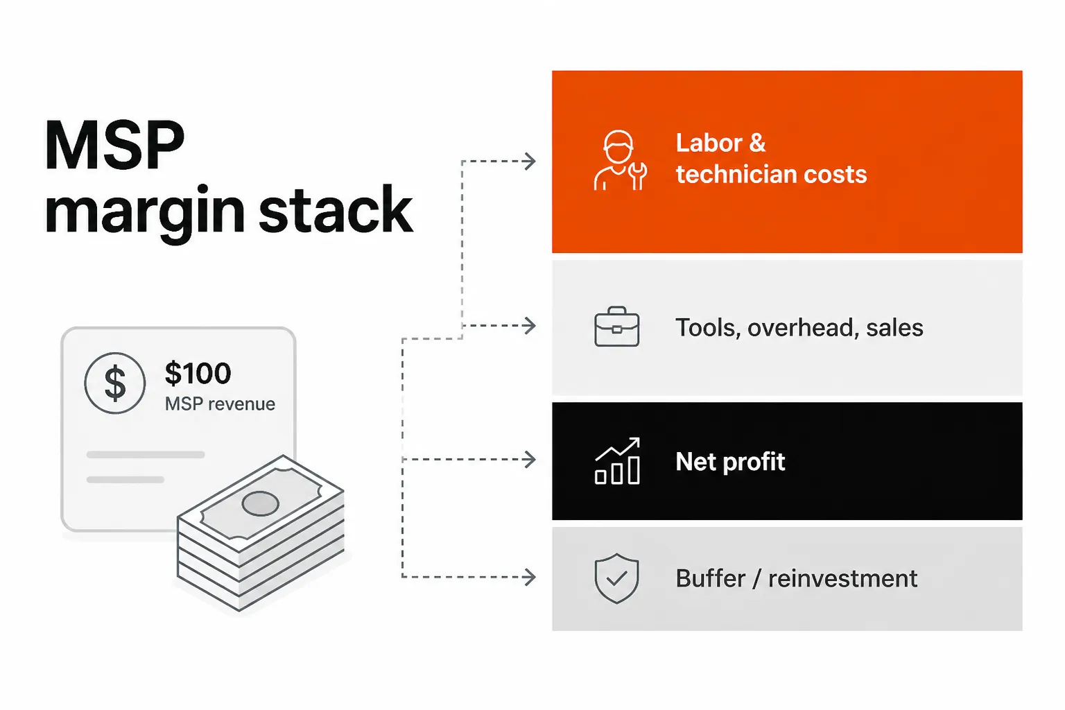 MSP margin stack breakdown, as taken from Tyqra research