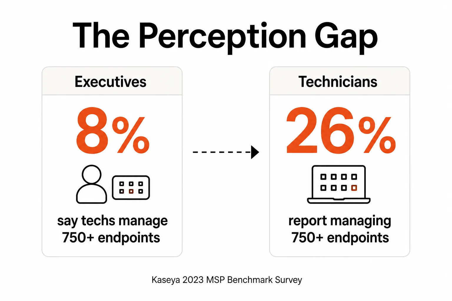 Executive vs technician perception gap: 8% of executives vs 26% of technicians report managing 750+ endpoints, per Kaseya 2023 MSP Benchmark Survey