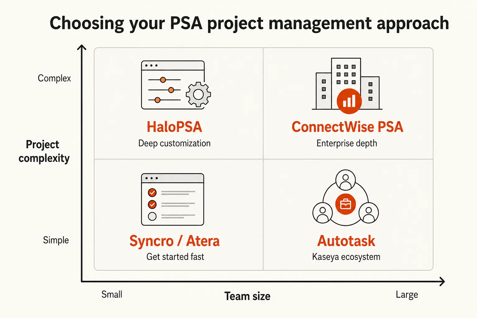 PSA project management decision matrix: team size vs project complexity, as taken from Tyqra AI