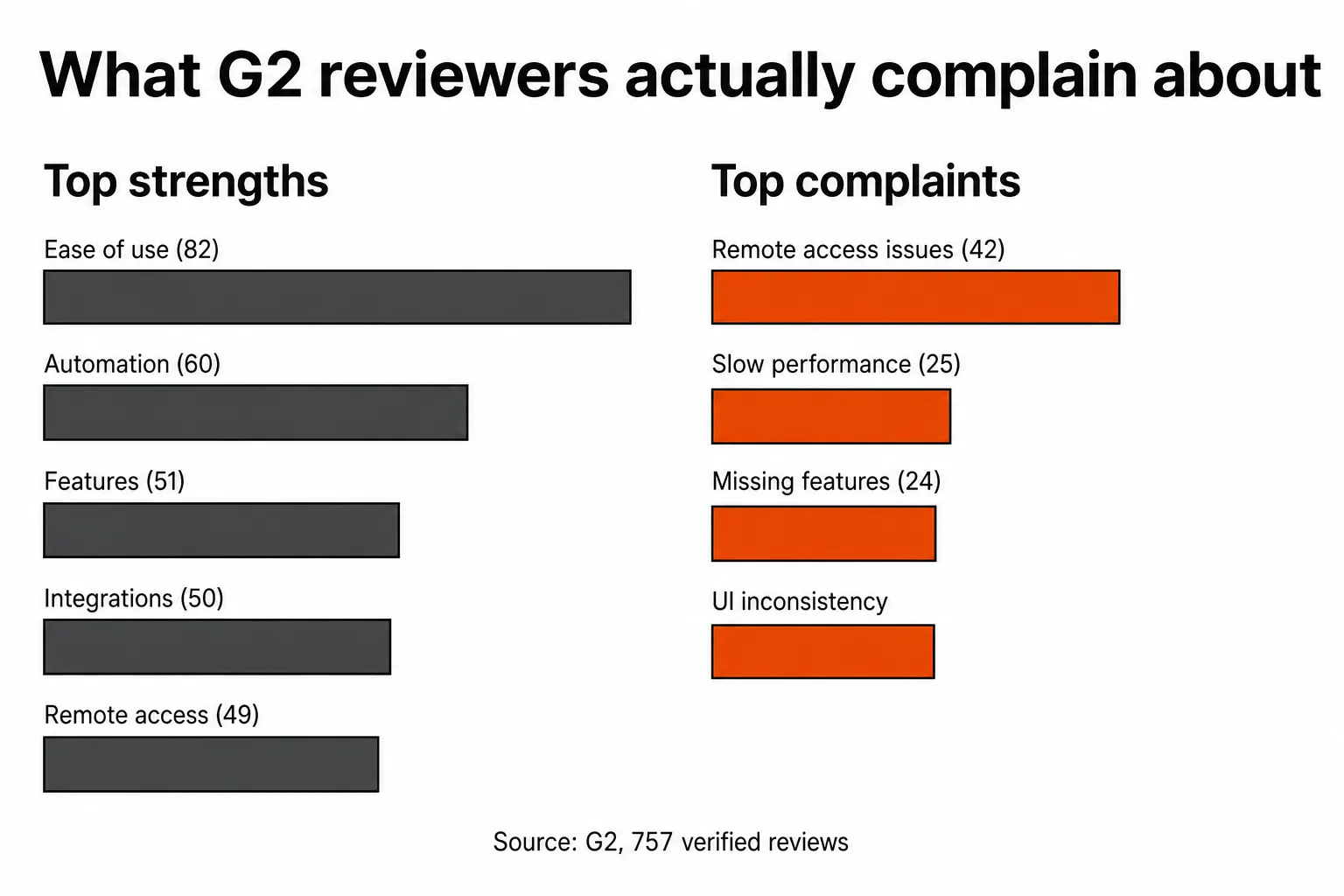 What G2 reviewers say about Datto RMM