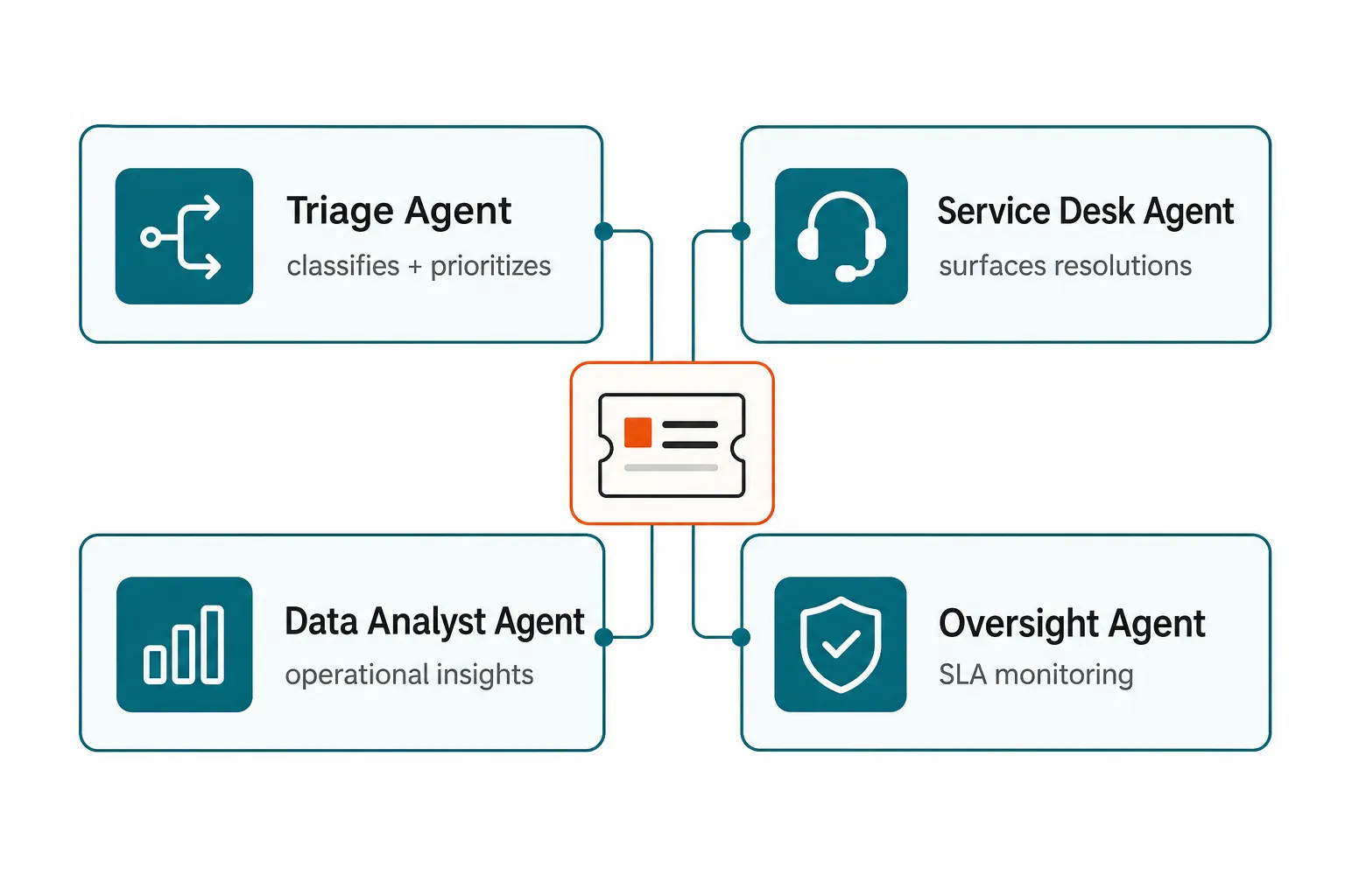The four ConnectWise AI Agents: Service Desk, Triage, Data Analyst, Oversight