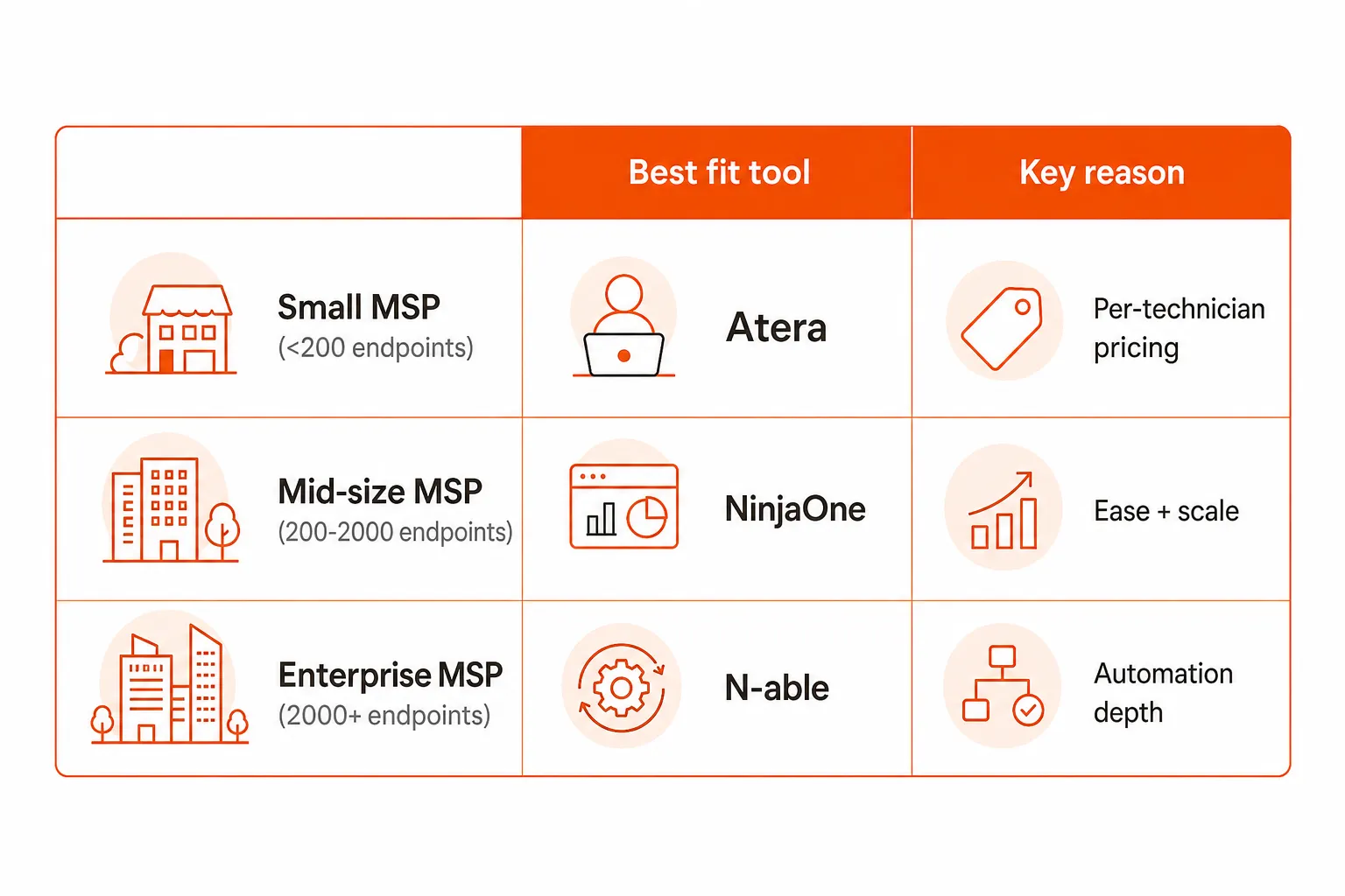 MSP endpoint management tool selection matrix by team size and use case