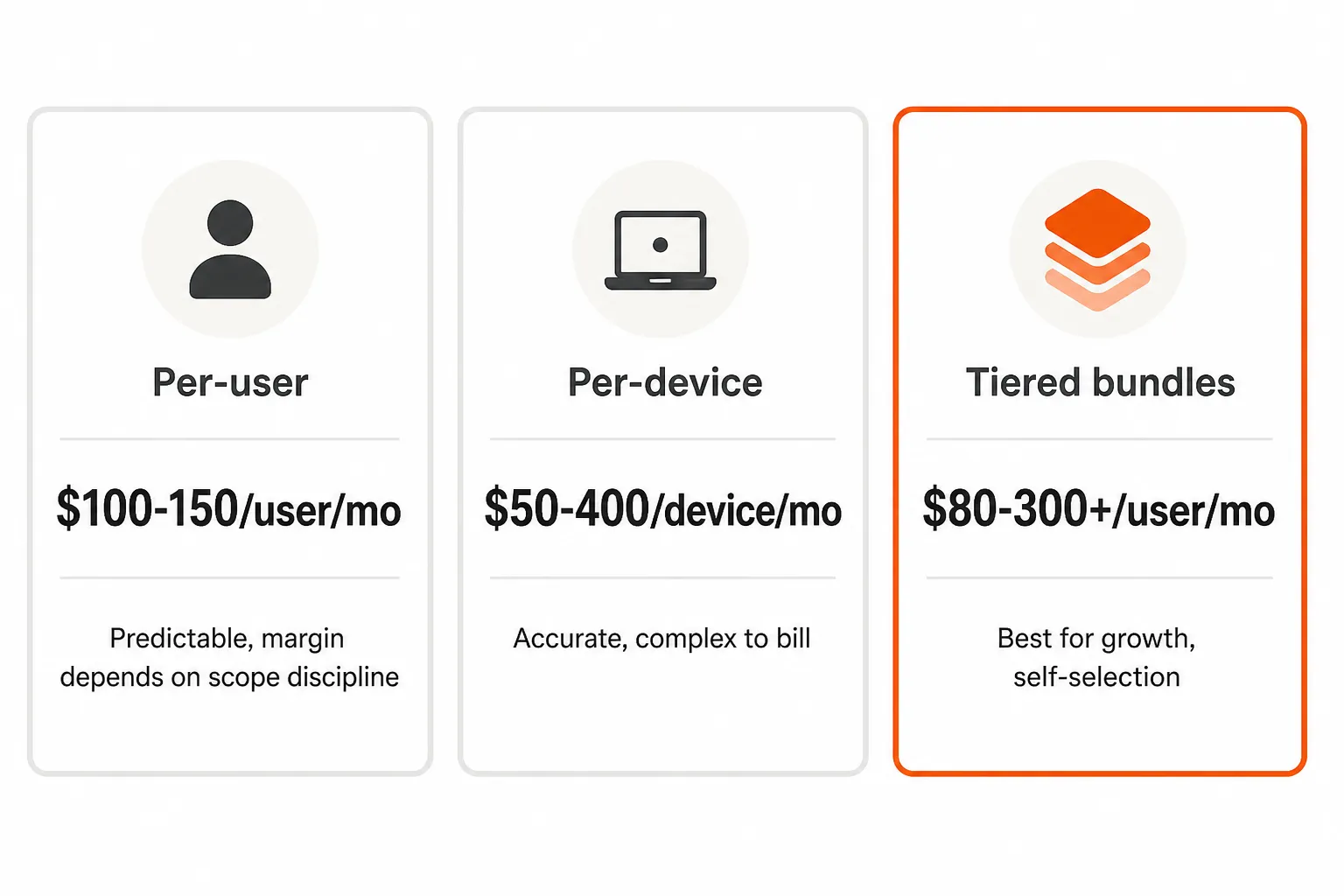 Pricing model comparison: per-user, per-device, and tiered bundles, as taken from Tyqra research