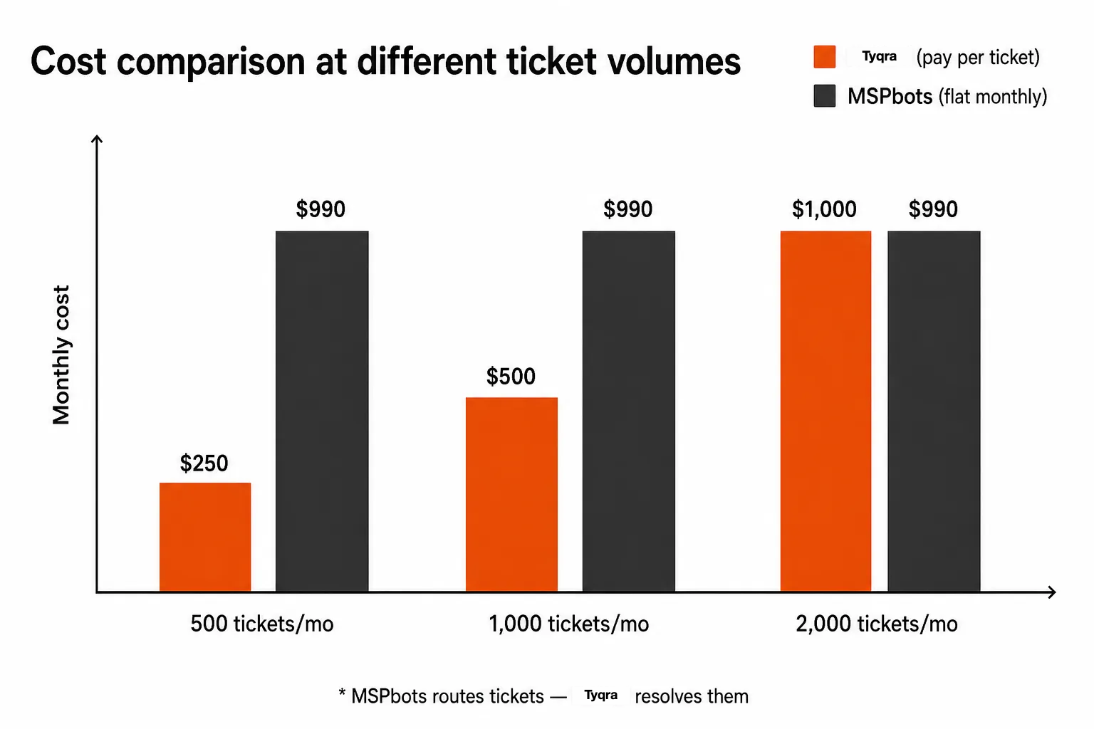 Cost comparison at different ticket volumes - Tyqra per-outcome vs MSPbots flat monthly