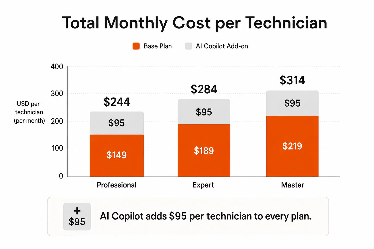 Per-technician cost breakdown showing base plan vs AI Copilot add-on across Professional, Expert, and Master tiers