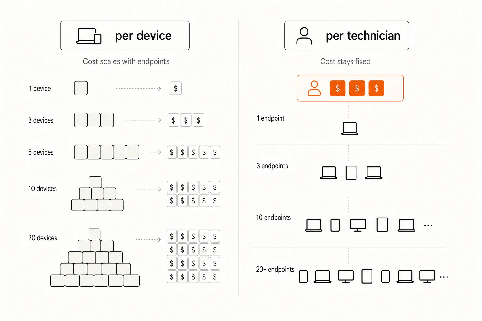 Per-device vs. per-technician pricing models - cost behavior as endpoint count grows, as illustrated for this post