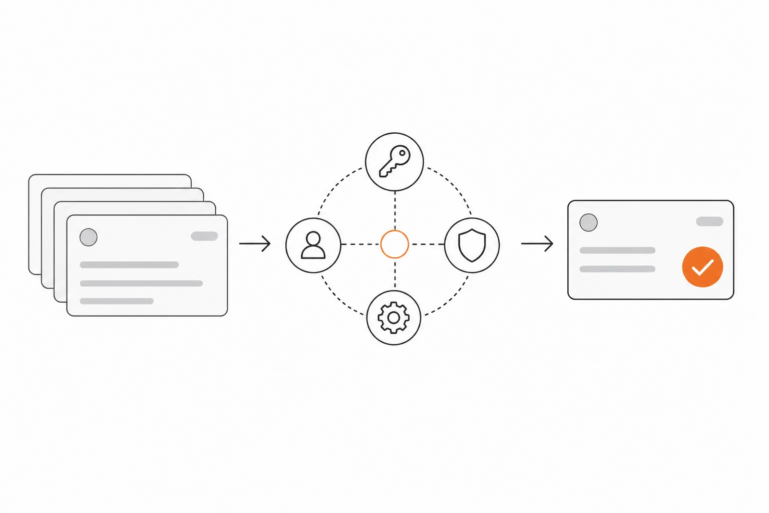 Flat illustration showing IT tickets flowing left to right into an automation layer, resolved with an orange checkmark