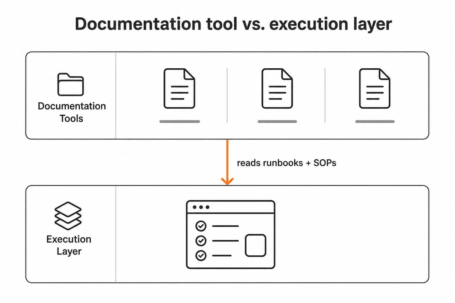 How documentation tools and AI execution layers work together for MSPs