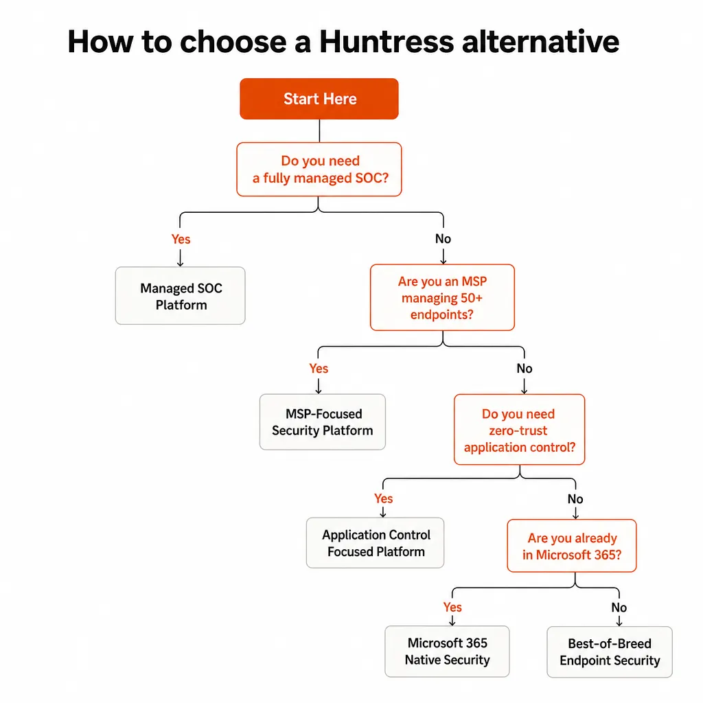 Decision tree: how to choose a Huntress alternative based on MDR need, client size, zero-trust focus, and M365 environment