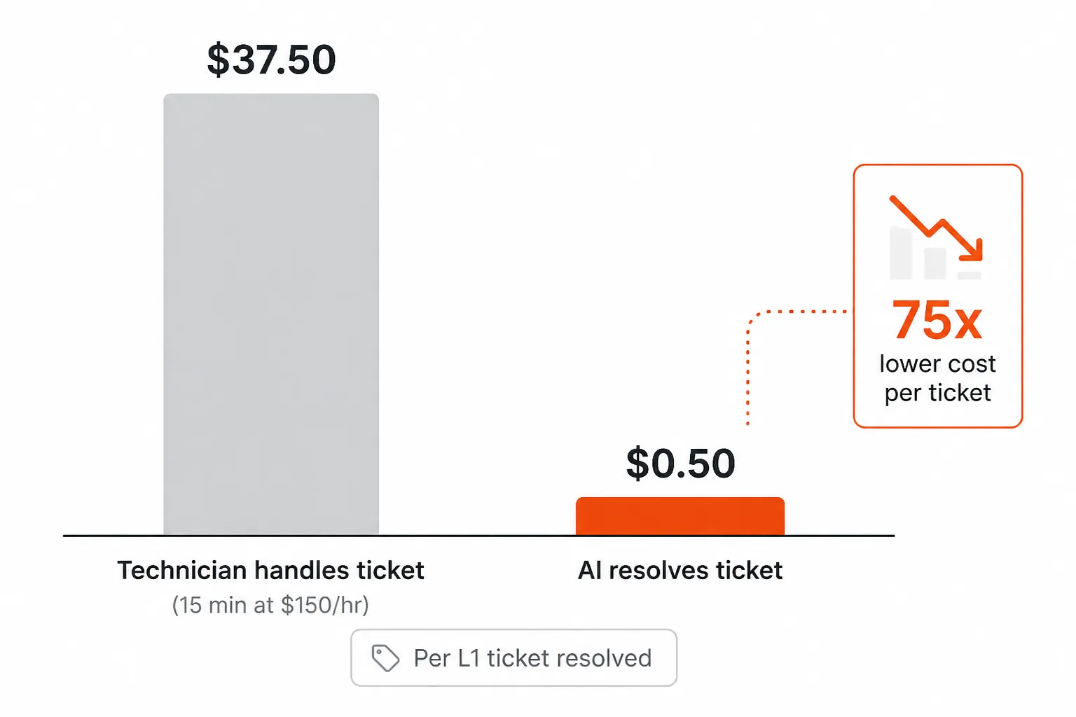 Technician vs. AI cost per L1 ticket resolved