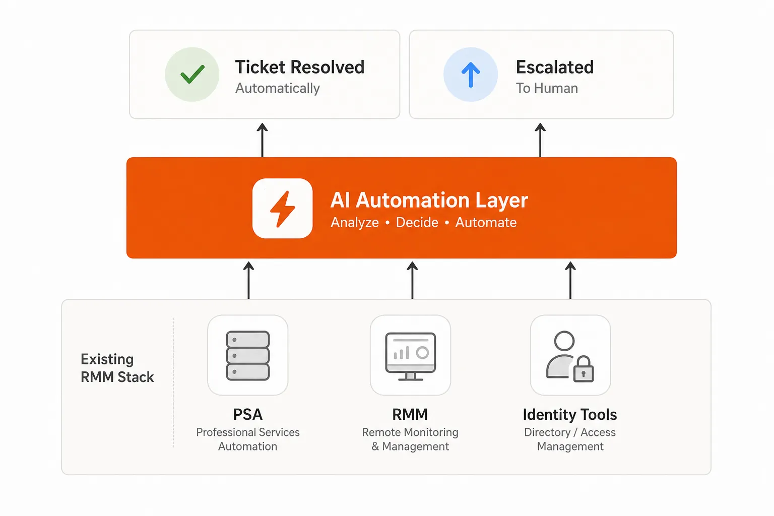 How Tyqra sits as an AI automation layer on top of your existing RMM and PSA stack, as illustrated for this post