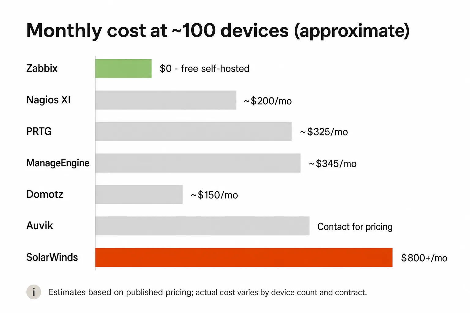 Monthly cost comparison across network monitoring tools at ~100 devices, as taken from Tyqra