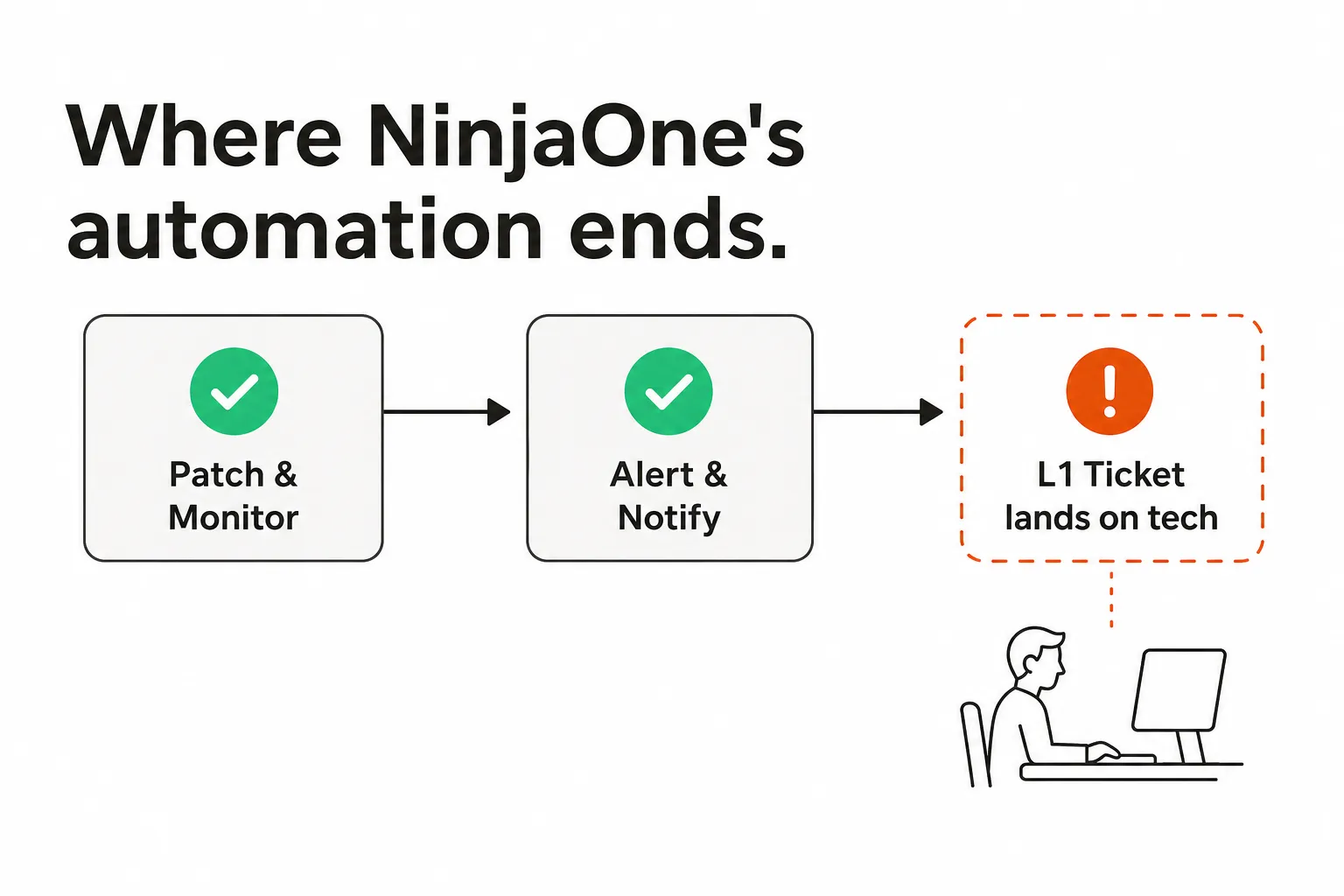 Where NinjaOne's automation ends and L1 tickets begin