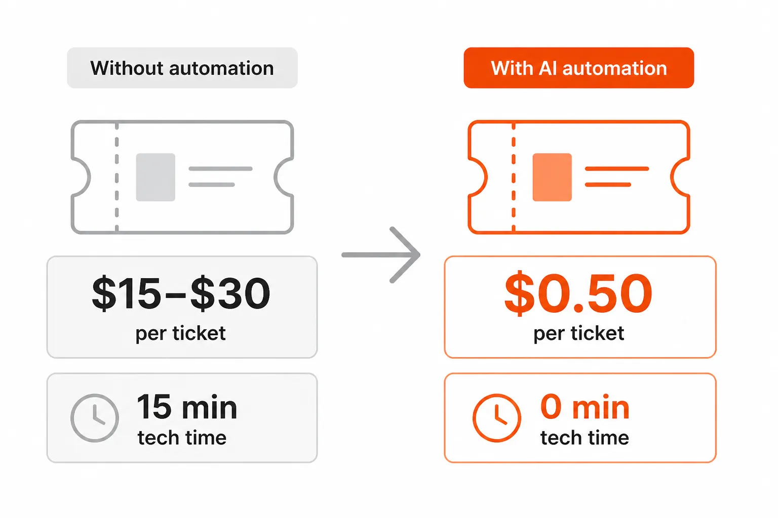 L1 ticket cost: before and after AI automation, as taken from Tyqra research