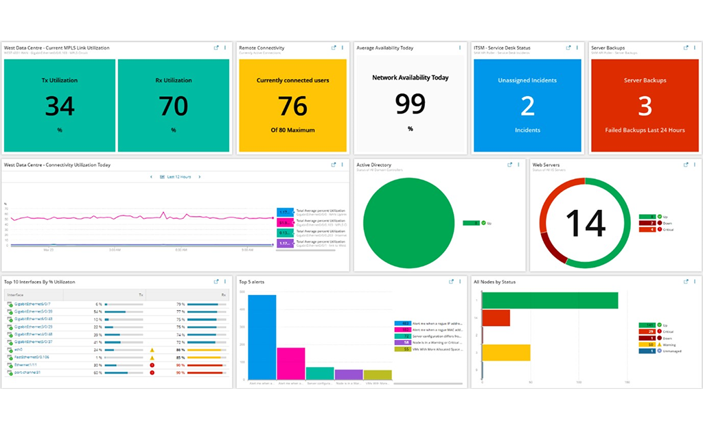 SolarWinds Observability Self-Hosted dashboard showing network topology and performance metrics, as taken from SolarWinds