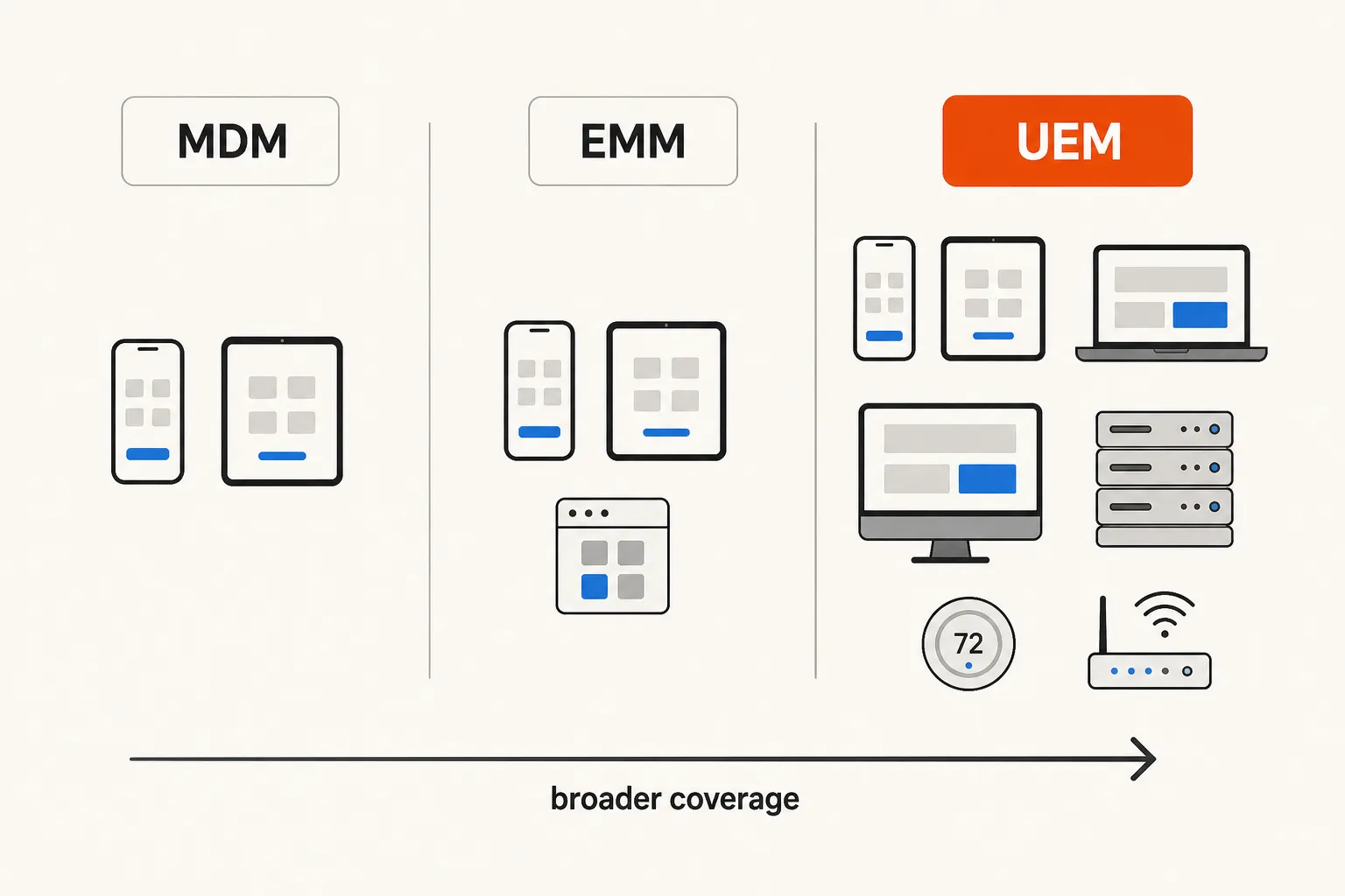 MDM, EMM, and UEM device coverage comparison showing evolution from mobile-only to all-endpoint management, as taken from Tyqra