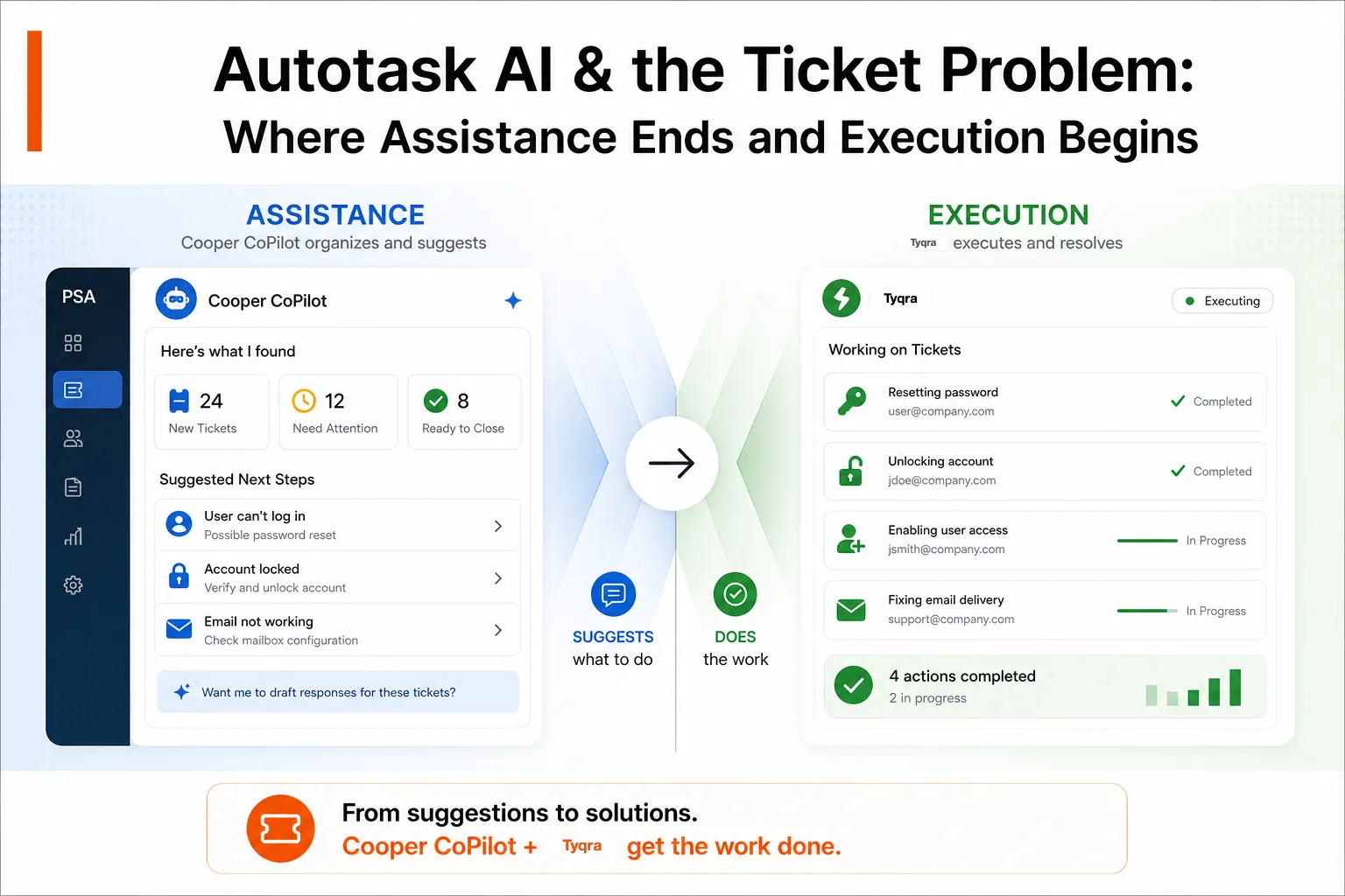 Autotask interface with AI-powered ticket triage visualization