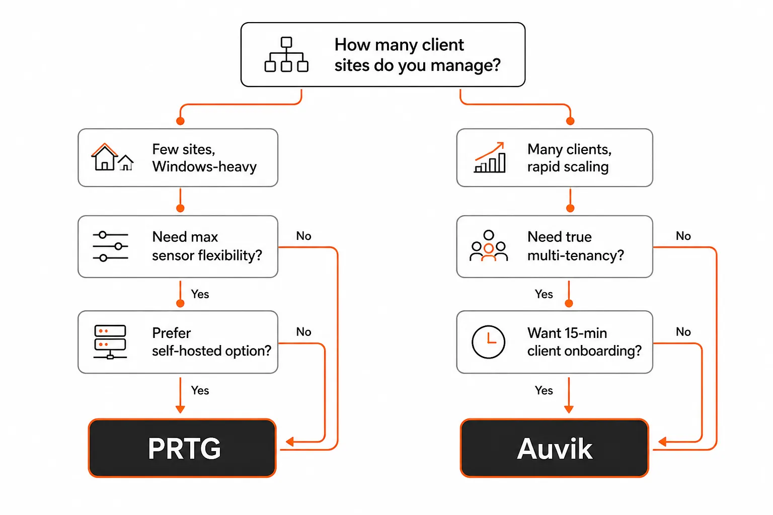 MSP decision framework for choosing between Auvik and PRTG based on client count, tenancy needs, and environment type