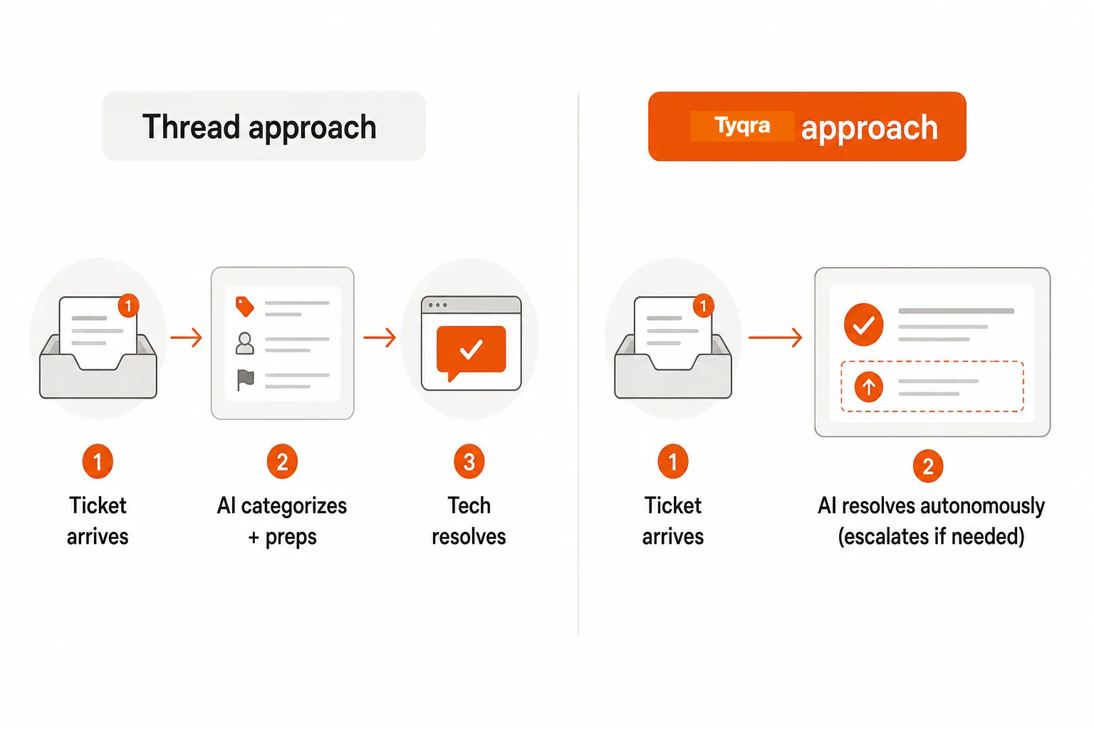 Tyqra vs Thread workflow comparison, as taken from Tyqra
