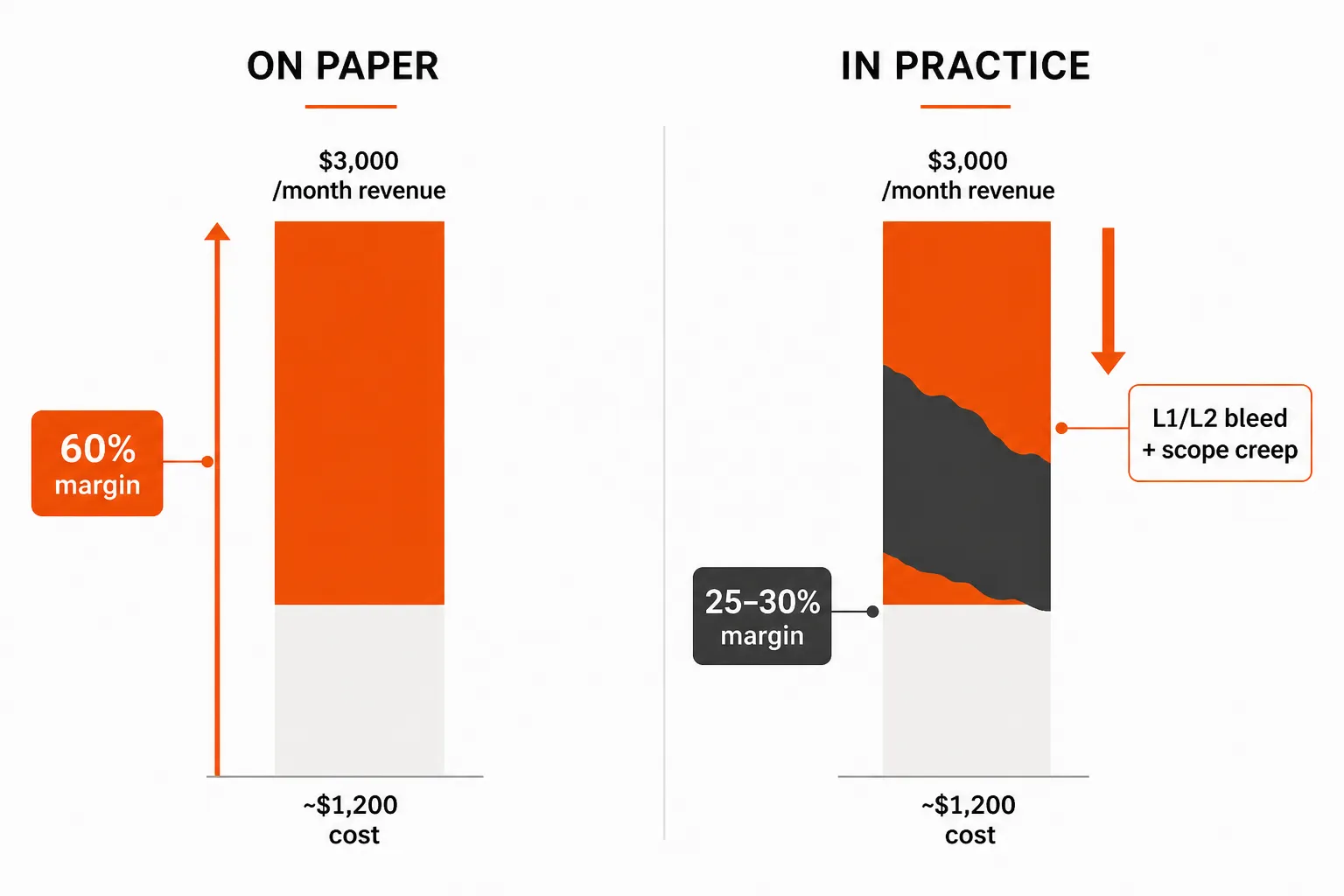 The vCIO margin gap: what looks like 60% gross margin in practice becomes 20-30% when L1/L2 work bleeds into strategic time, as documented in r/msp discussions, as taken from Tyqra